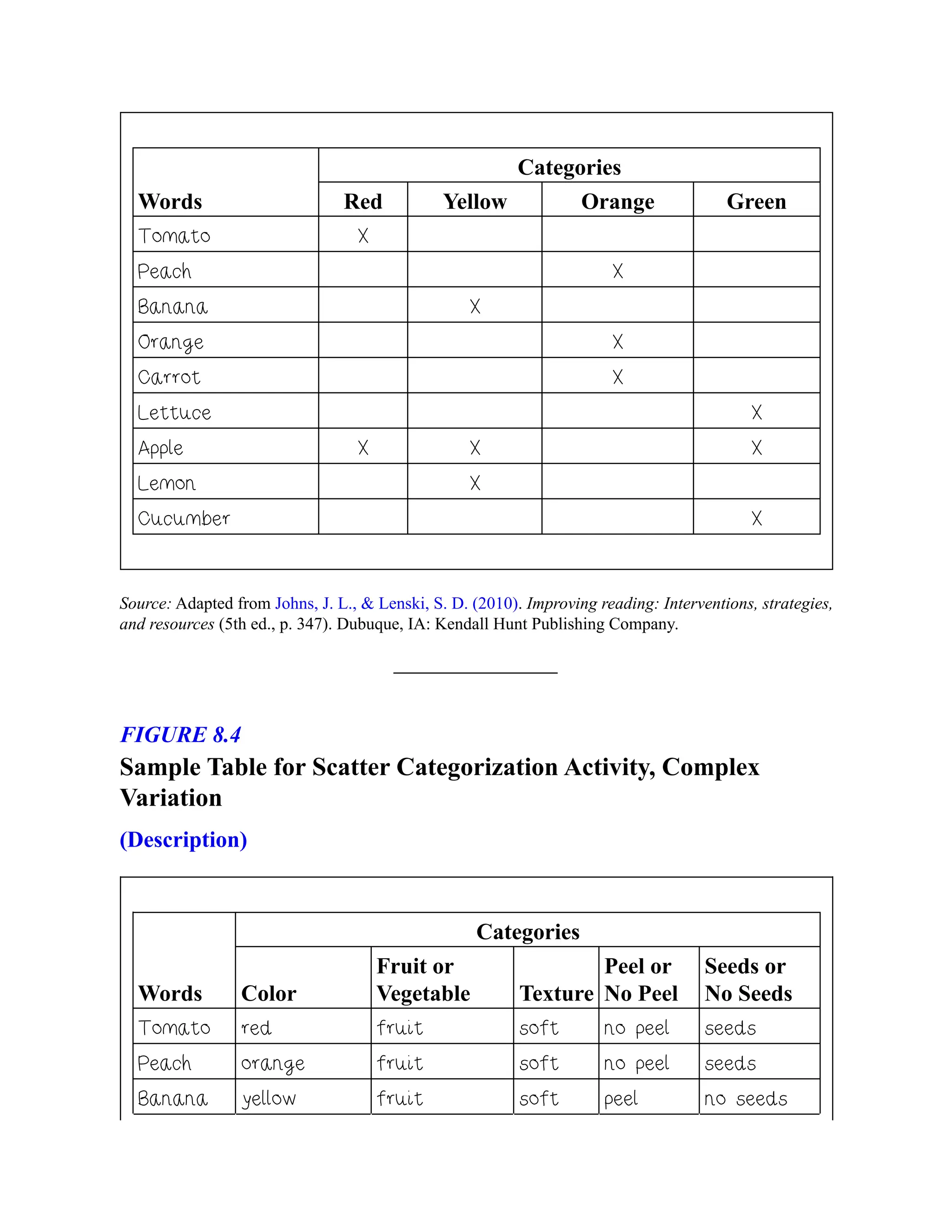 Categories
Words Red Yellow Orange Green
Tomato X
Peach X
Banana X
Orange X
Carrot X
Lettuce X
Apple X X X
Lemon X
Cucumber X
Source: Adapted from Johns, J. L., & Lenski, S. D. (2010). Improving reading: Interventions, strategies,
and resources (5th ed., p. 347). Dubuque, IA: Kendall Hunt Publishing Company.
FIGURE 8.4
Sample Table for Scatter Categorization Activity, Complex
Variation
(Description)
Categories
Words Color
Fruit or
Vegetable Texture
Peel or
No Peel
Seeds or
No Seeds
Tomato red fruit soft no peel seeds
Peach orange fruit soft no peel seeds
Banana yellow fruit soft peel no seeds
 