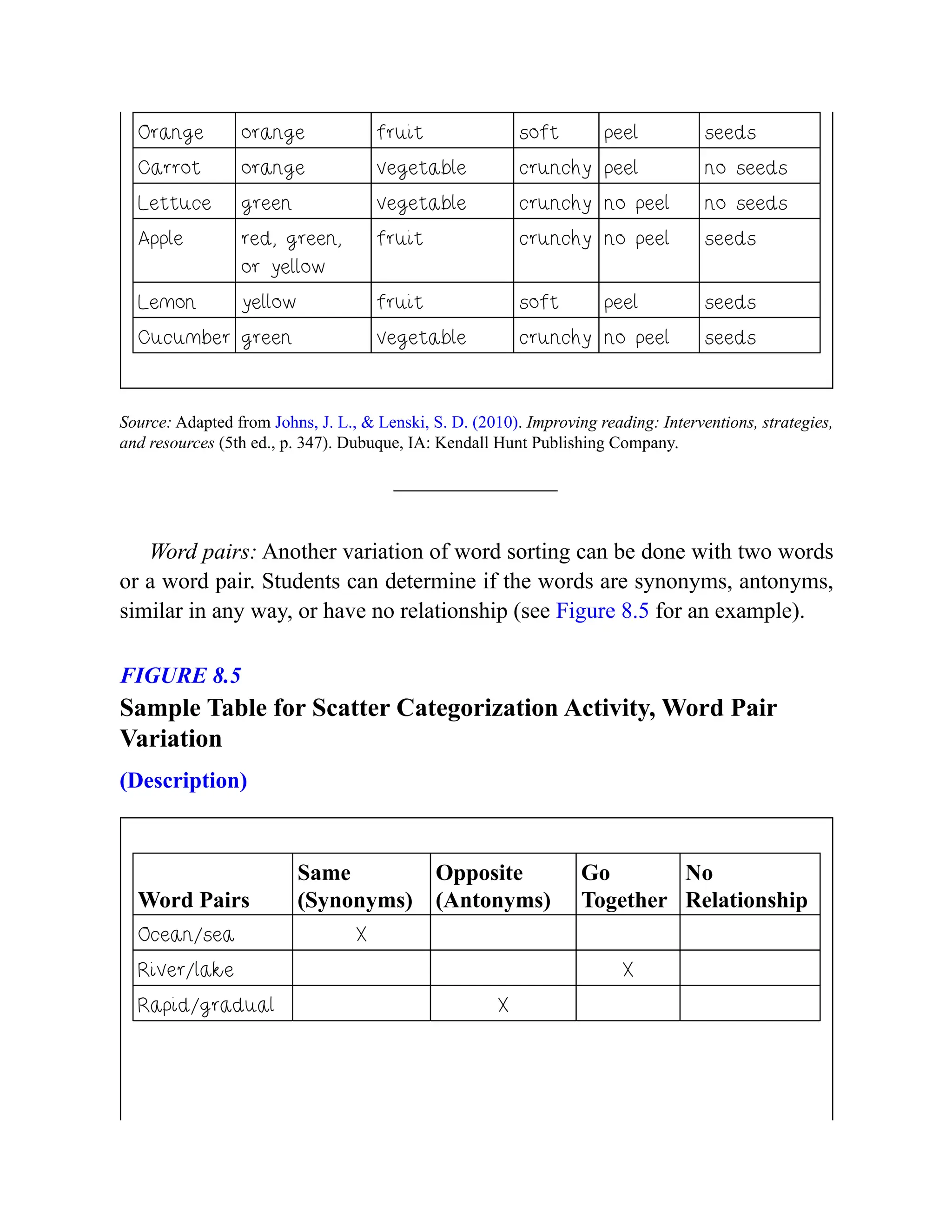 Orange orange fruit soft peel seeds
Carrot orange vegetable crunchy peel no seeds
Lettuce green vegetable crunchy no peel no seeds
Apple red, green,
or yellow
fruit crunchy no peel seeds
Lemon yellow fruit soft peel seeds
Cucumber green vegetable crunchy no peel seeds
Source: Adapted from Johns, J. L., & Lenski, S. D. (2010). Improving reading: Interventions, strategies,
and resources (5th ed., p. 347). Dubuque, IA: Kendall Hunt Publishing Company.
Word pairs: Another variation of word sorting can be done with two words
or a word pair. Students can determine if the words are synonyms, antonyms,
similar in any way, or have no relationship (see Figure 8.5 for an example).
FIGURE 8.5
Sample Table for Scatter Categorization Activity, Word Pair
Variation
(Description)
Word Pairs
Same
(Synonyms)
Opposite
(Antonyms)
Go
Together
No
Relationship
Ocean/sea X
River/lake X
Rapid/gradual X
 