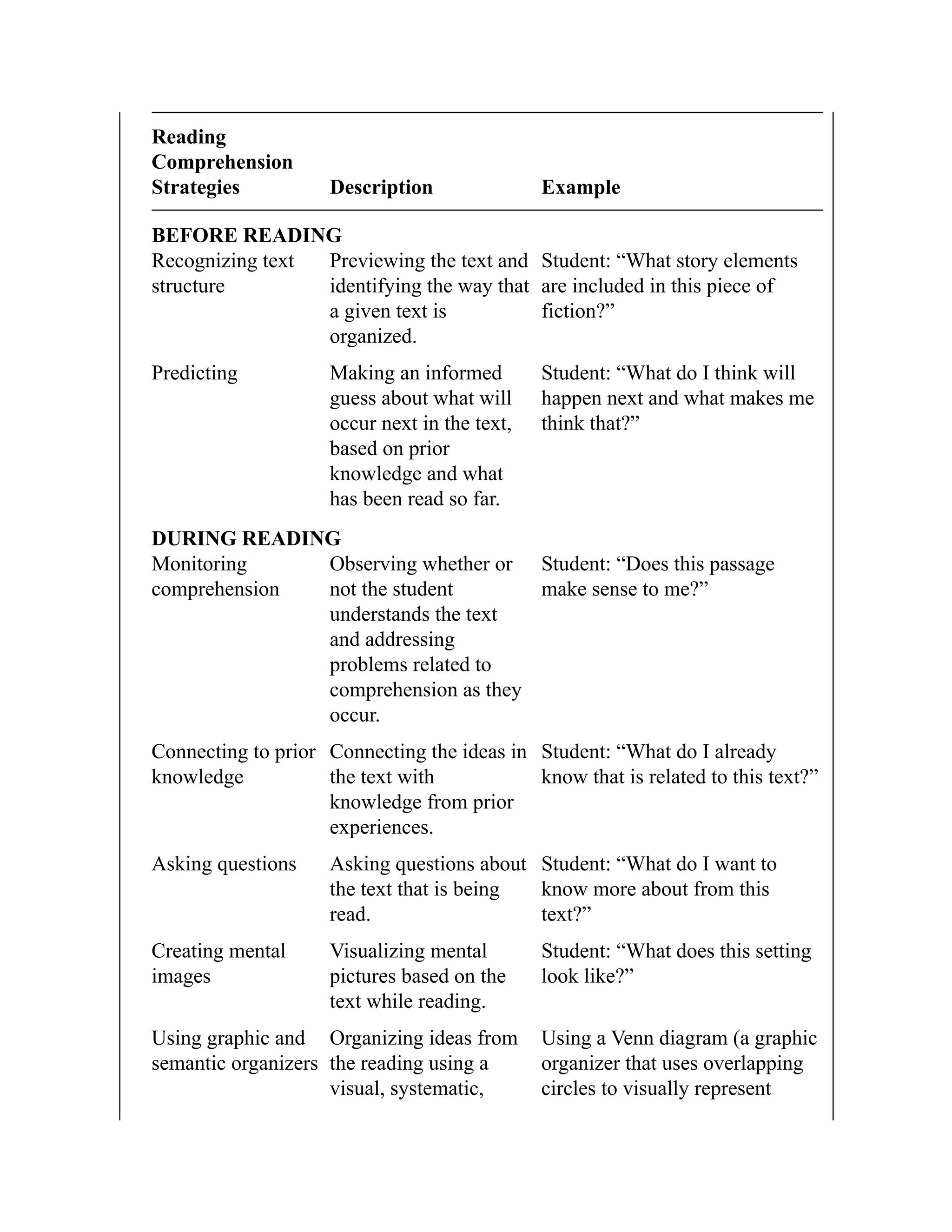 Reading
Comprehension
Strategies Description Example
BEFORE READING
Recognizing text
structure
Previewing the text and
identifying the way that
a given text is
organized.
Student: “What story elements
are included in this piece of
fiction?”
Predicting Making an informed
guess about what will
occur next in the text,
based on prior
knowledge and what
has been read so far.
Student: “What do I think will
happen next and what makes me
think that?”
DURING READING
Monitoring
comprehension
Observing whether or
not the student
understands the text
and addressing
problems related to
comprehension as they
occur.
Student: “Does this passage
make sense to me?”
Connecting to prior
knowledge
Connecting the ideas in
the text with
knowledge from prior
experiences.
Student: “What do I already
know that is related to this text?”
Asking questions Asking questions about
the text that is being
read.
Student: “What do I want to
know more about from this
text?”
Creating mental
images
Visualizing mental
pictures based on the
text while reading.
Student: “What does this setting
look like?”
Using graphic and
semantic organizers
Organizing ideas from
the reading using a
visual, systematic,
Using a Venn diagram (a graphic
organizer that uses overlapping
circles to visually represent
 