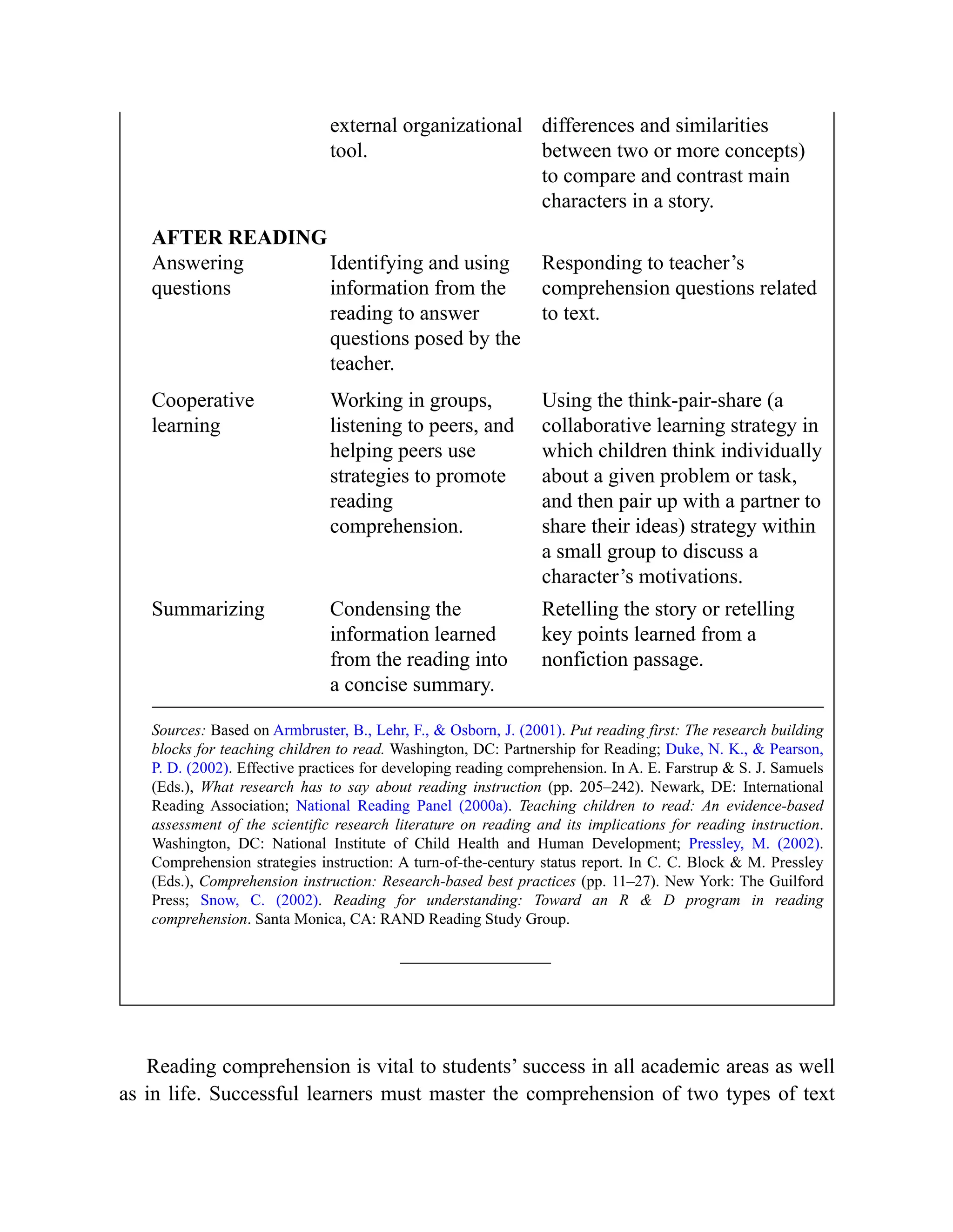 external organizational
tool.
differences and similarities
between two or more concepts)
to compare and contrast main
characters in a story.
AFTER READING
Answering
questions
Identifying and using
information from the
reading to answer
questions posed by the
teacher.
Responding to teacher’s
comprehension questions related
to text.
Cooperative
learning
Working in groups,
listening to peers, and
helping peers use
strategies to promote
reading
comprehension.
Using the think-pair-share (a
collaborative learning strategy in
which children think individually
about a given problem or task,
and then pair up with a partner to
share their ideas) strategy within
a small group to discuss a
character’s motivations.
Summarizing Condensing the
information learned
from the reading into
a concise summary.
Retelling the story or retelling
key points learned from a
nonfiction passage.
Sources: Based on Armbruster, B., Lehr, F., & Osborn, J. (2001). Put reading first: The research building
blocks for teaching children to read. Washington, DC: Partnership for Reading; Duke, N. K., & Pearson,
P. D. (2002). Effective practices for developing reading comprehension. In A. E. Farstrup & S. J. Samuels
(Eds.), What research has to say about reading instruction (pp. 205–242). Newark, DE: International
Reading Association; National Reading Panel (2000a). Teaching children to read: An evidence-based
assessment of the scientific research literature on reading and its implications for reading instruction.
Washington, DC: National Institute of Child Health and Human Development; Pressley, M. (2002).
Comprehension strategies instruction: A turn-of-the-century status report. In C. C. Block & M. Pressley
(Eds.), Comprehension instruction: Research-based best practices (pp. 11–27). New York: The Guilford
Press; Snow, C. (2002). Reading for understanding: Toward an R & D program in reading
comprehension. Santa Monica, CA: RAND Reading Study Group.
Reading comprehension is vital to students’ success in all academic areas as well
as in life. Successful learners must master the comprehension of two types of text
 