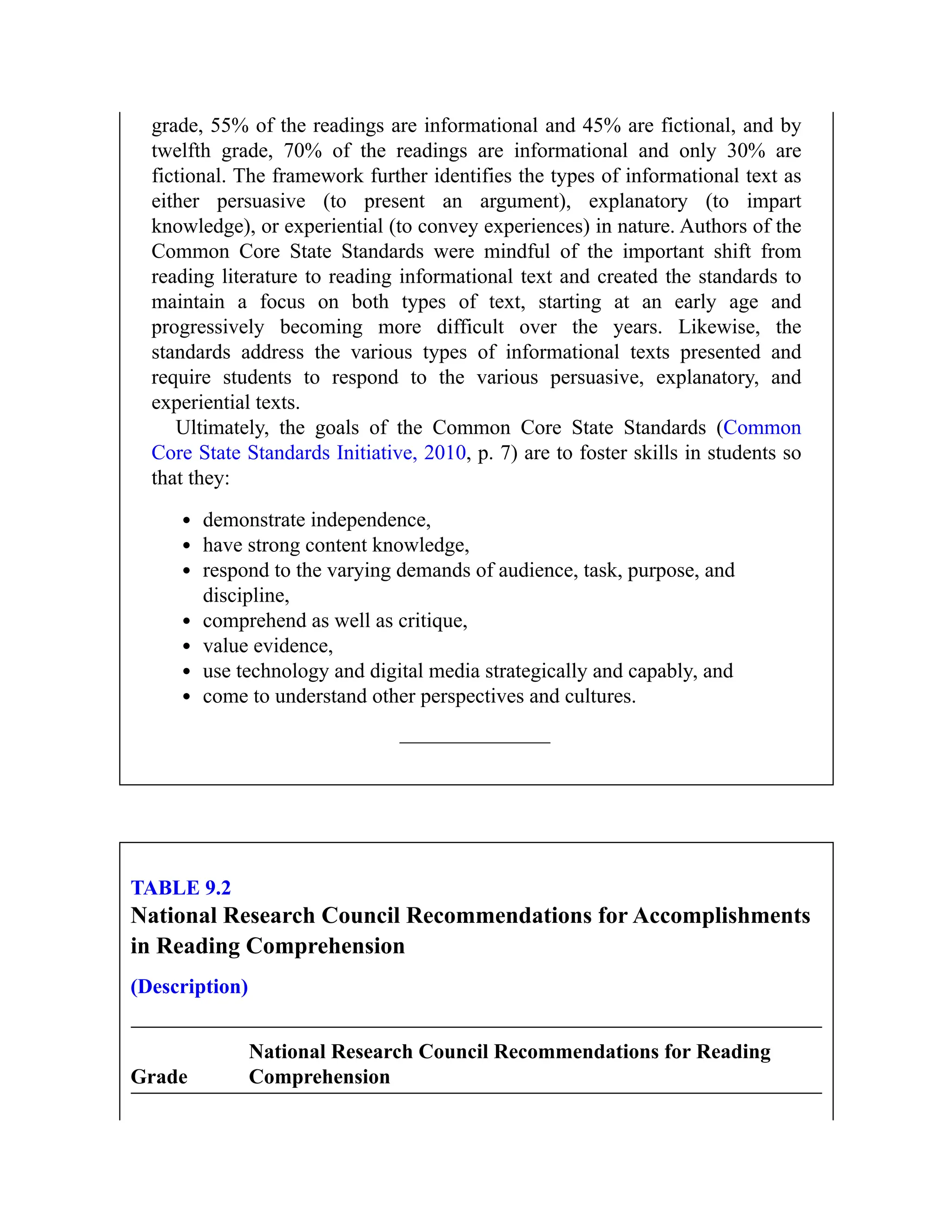 grade, 55% of the readings are informational and 45% are fictional, and by
twelfth grade, 70% of the readings are informational and only 30% are
fictional. The framework further identifies the types of informational text as
either persuasive (to present an argument), explanatory (to impart
knowledge), or experiential (to convey experiences) in nature. Authors of the
Common Core State Standards were mindful of the important shift from
reading literature to reading informational text and created the standards to
maintain a focus on both types of text, starting at an early age and
progressively becoming more difficult over the years. Likewise, the
standards address the various types of informational texts presented and
require students to respond to the various persuasive, explanatory, and
experiential texts.
Ultimately, the goals of the Common Core State Standards (Common
Core State Standards Initiative, 2010, p. 7) are to foster skills in students so
that they:
demonstrate independence,
have strong content knowledge,
respond to the varying demands of audience, task, purpose, and
discipline,
comprehend as well as critique,
value evidence,
use technology and digital media strategically and capably, and
come to understand other perspectives and cultures.
TABLE 9.2
National Research Council Recommendations for Accomplishments
in Reading Comprehension
(Description)
Grade
National Research Council Recommendations for Reading
Comprehension
 