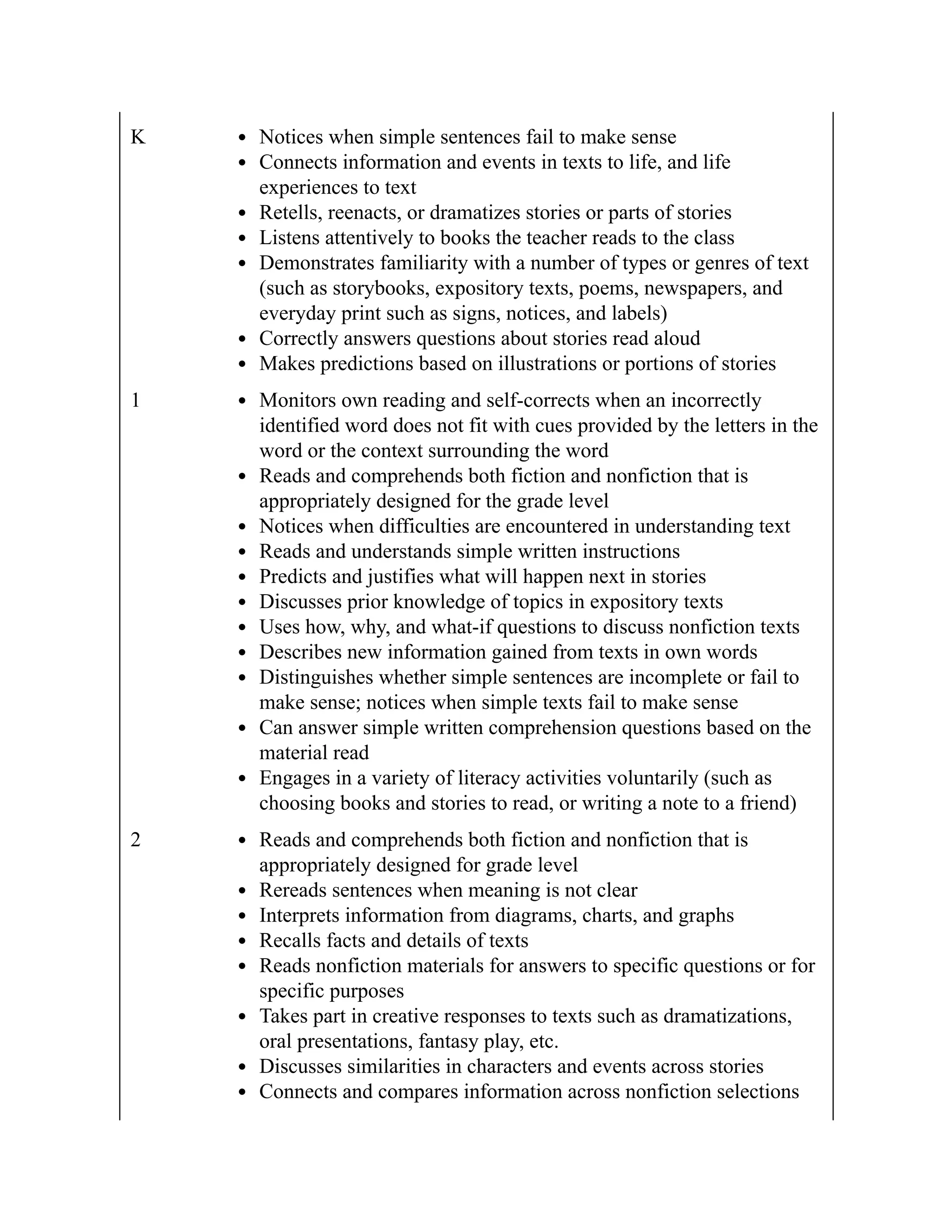 K Notices when simple sentences fail to make sense
Connects information and events in texts to life, and life
experiences to text
Retells, reenacts, or dramatizes stories or parts of stories
Listens attentively to books the teacher reads to the class
Demonstrates familiarity with a number of types or genres of text
(such as storybooks, expository texts, poems, newspapers, and
everyday print such as signs, notices, and labels)
Correctly answers questions about stories read aloud
Makes predictions based on illustrations or portions of stories
1 Monitors own reading and self-corrects when an incorrectly
identified word does not fit with cues provided by the letters in the
word or the context surrounding the word
Reads and comprehends both fiction and nonfiction that is
appropriately designed for the grade level
Notices when difficulties are encountered in understanding text
Reads and understands simple written instructions
Predicts and justifies what will happen next in stories
Discusses prior knowledge of topics in expository texts
Uses how, why, and what-if questions to discuss nonfiction texts
Describes new information gained from texts in own words
Distinguishes whether simple sentences are incomplete or fail to
make sense; notices when simple texts fail to make sense
Can answer simple written comprehension questions based on the
material read
Engages in a variety of literacy activities voluntarily (such as
choosing books and stories to read, or writing a note to a friend)
2 Reads and comprehends both fiction and nonfiction that is
appropriately designed for grade level
Rereads sentences when meaning is not clear
Interprets information from diagrams, charts, and graphs
Recalls facts and details of texts
Reads nonfiction materials for answers to specific questions or for
specific purposes
Takes part in creative responses to texts such as dramatizations,
oral presentations, fantasy play, etc.
Discusses similarities in characters and events across stories
Connects and compares information across nonfiction selections
 