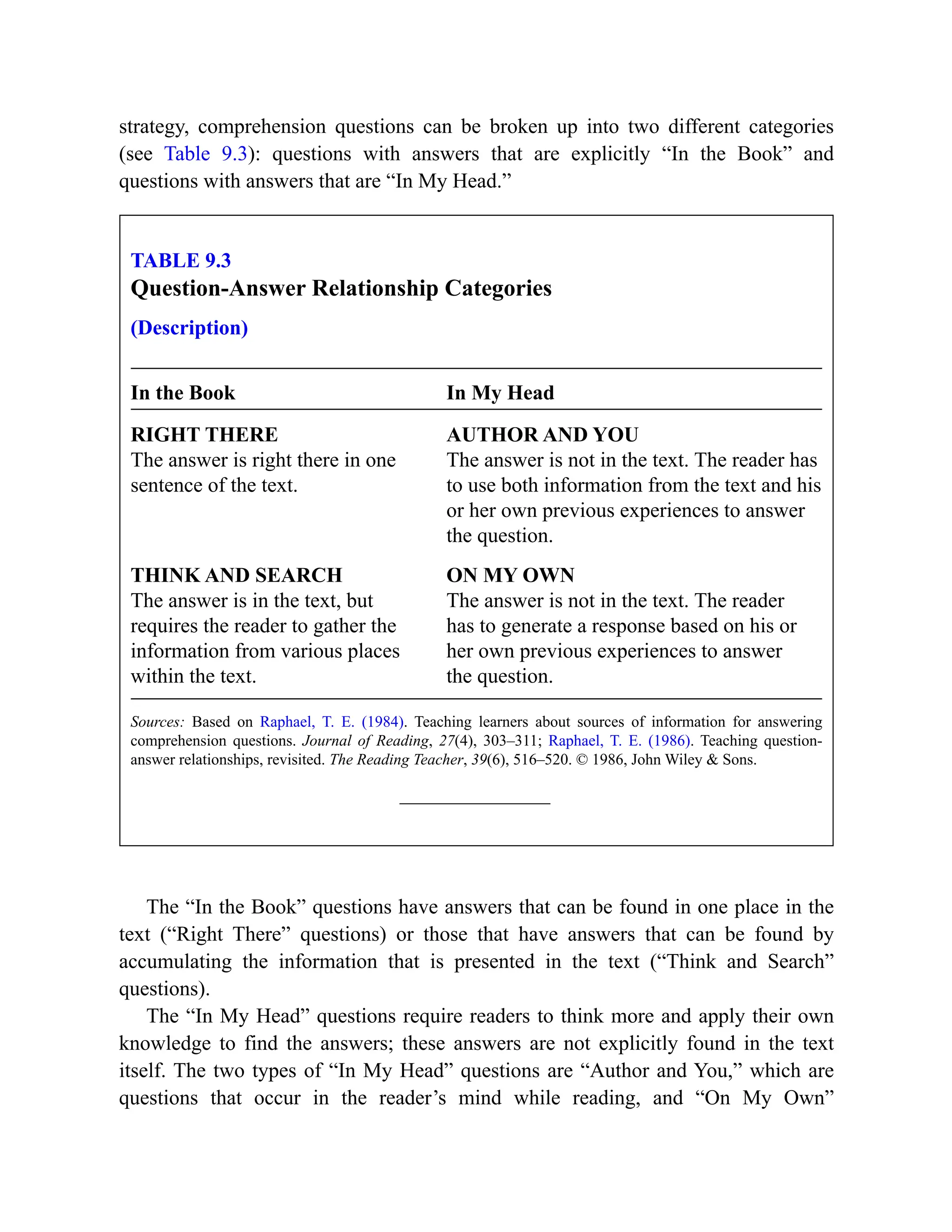 strategy, comprehension questions can be broken up into two different categories
(see Table 9.3): questions with answers that are explicitly “In the Book” and
questions with answers that are “In My Head.”
TABLE 9.3
Question-Answer Relationship Categories
(Description)
In the Book In My Head
RIGHT THERE AUTHOR AND YOU
The answer is right there in one
sentence of the text.
The answer is not in the text. The reader has
to use both information from the text and his
or her own previous experiences to answer
the question.
THINK AND SEARCH ON MY OWN
The answer is in the text, but
requires the reader to gather the
information from various places
within the text.
The answer is not in the text. The reader
has to generate a response based on his or
her own previous experiences to answer
the question.
Sources: Based on Raphael, T. E. (1984). Teaching learners about sources of information for answering
comprehension questions. Journal of Reading, 27(4), 303–311; Raphael, T. E. (1986). Teaching question-
answer relationships, revisited. The Reading Teacher, 39(6), 516–520. © 1986, John Wiley & Sons.
The “In the Book” questions have answers that can be found in one place in the
text (“Right There” questions) or those that have answers that can be found by
accumulating the information that is presented in the text (“Think and Search”
questions).
The “In My Head” questions require readers to think more and apply their own
knowledge to find the answers; these answers are not explicitly found in the text
itself. The two types of “In My Head” questions are “Author and You,” which are
questions that occur in the reader’s mind while reading, and “On My Own”
 
