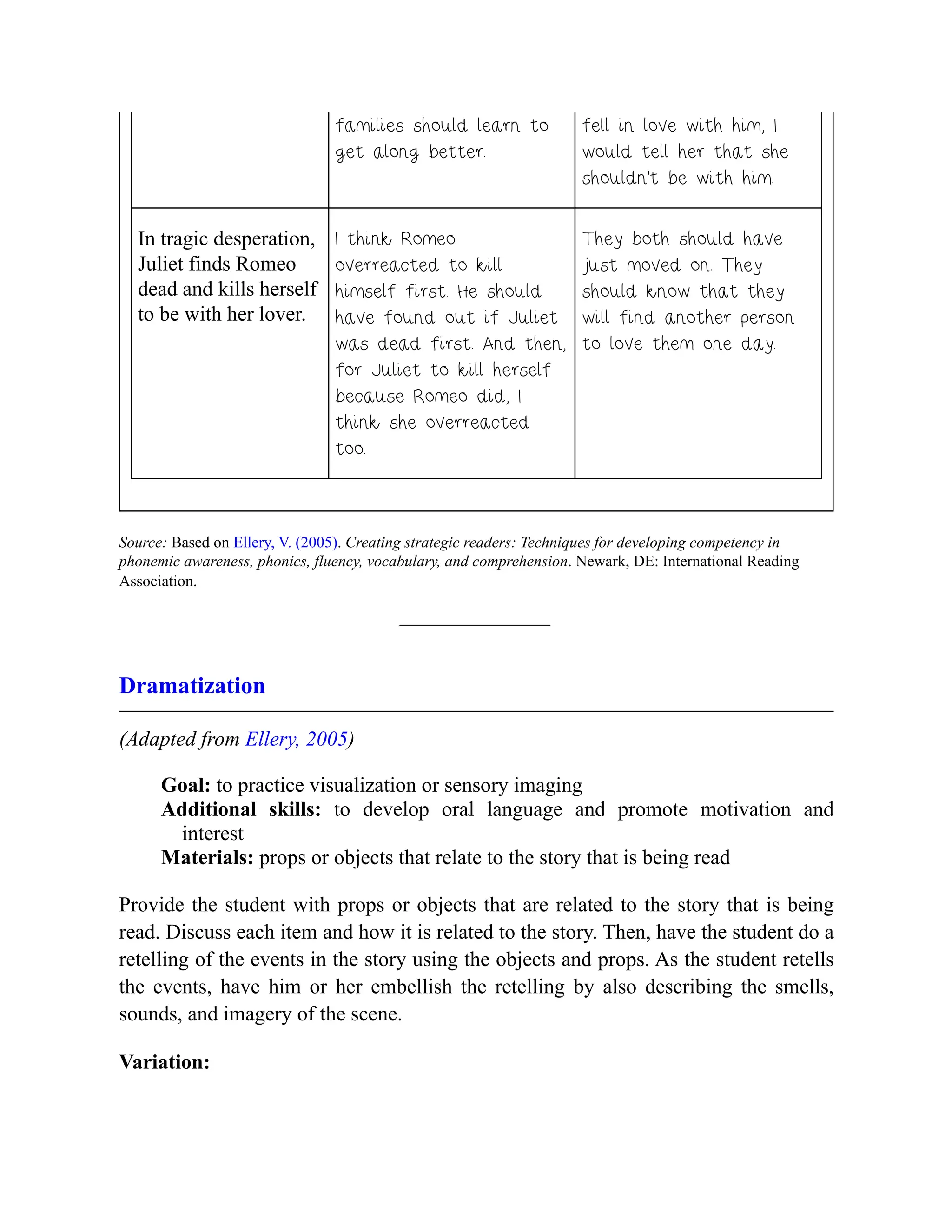 families should learn to
get along better.
fell in love with him, I
would tell her that she
shouldn’t be with him.
In tragic desperation,
Juliet finds Romeo
dead and kills herself
to be with her lover.
I think Romeo
overreacted to kill
himself first. He should
have found out if Juliet
was dead first. And then,
for Juliet to kill herself
because Romeo did, I
think she overreacted
too.
They both should have
just moved on. They
should know that they
will find another person
to love them one day.
Source: Based on Ellery, V. (2005). Creating strategic readers: Techniques for developing competency in
phonemic awareness, phonics, fluency, vocabulary, and comprehension. Newark, DE: International Reading
Association.
Dramatization
(Adapted from Ellery, 2005)
Goal: to practice visualization or sensory imaging
Additional skills: to develop oral language and promote motivation and
interest
Materials: props or objects that relate to the story that is being read
Provide the student with props or objects that are related to the story that is being
read. Discuss each item and how it is related to the story. Then, have the student do a
retelling of the events in the story using the objects and props. As the student retells
the events, have him or her embellish the retelling by also describing the smells,
sounds, and imagery of the scene.
Variation:
 