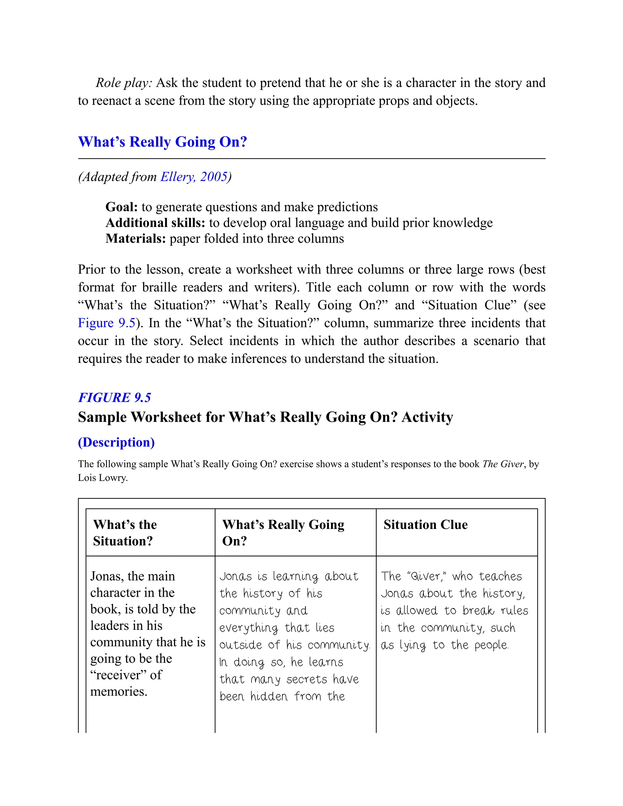 Role play: Ask the student to pretend that he or she is a character in the story and
to reenact a scene from the story using the appropriate props and objects.
What’s Really Going On?
(Adapted from Ellery, 2005)
Goal: to generate questions and make predictions
Additional skills: to develop oral language and build prior knowledge
Materials: paper folded into three columns
Prior to the lesson, create a worksheet with three columns or three large rows (best
format for braille readers and writers). Title each column or row with the words
“What’s the Situation?” “What’s Really Going On?” and “Situation Clue” (see
Figure 9.5). In the “What’s the Situation?” column, summarize three incidents that
occur in the story. Select incidents in which the author describes a scenario that
requires the reader to make inferences to understand the situation.
FIGURE 9.5
Sample Worksheet for What’s Really Going On? Activity
(Description)
The following sample What’s Really Going On? exercise shows a student’s responses to the book The Giver, by
Lois Lowry.
What’s the
Situation?
What’s Really Going
On?
Situation Clue
Jonas, the main
character in the
book, is told by the
leaders in his
community that he is
going to be the
“receiver” of
memories.
Jonas is learning about
the history of his
community and
everything that lies
outside of his community.
In doing so, he learns
that many secrets have
been hidden from the
The “Giver,” who teaches
Jonas about the history,
is allowed to break rules
in the community, such
as lying to the people.
 