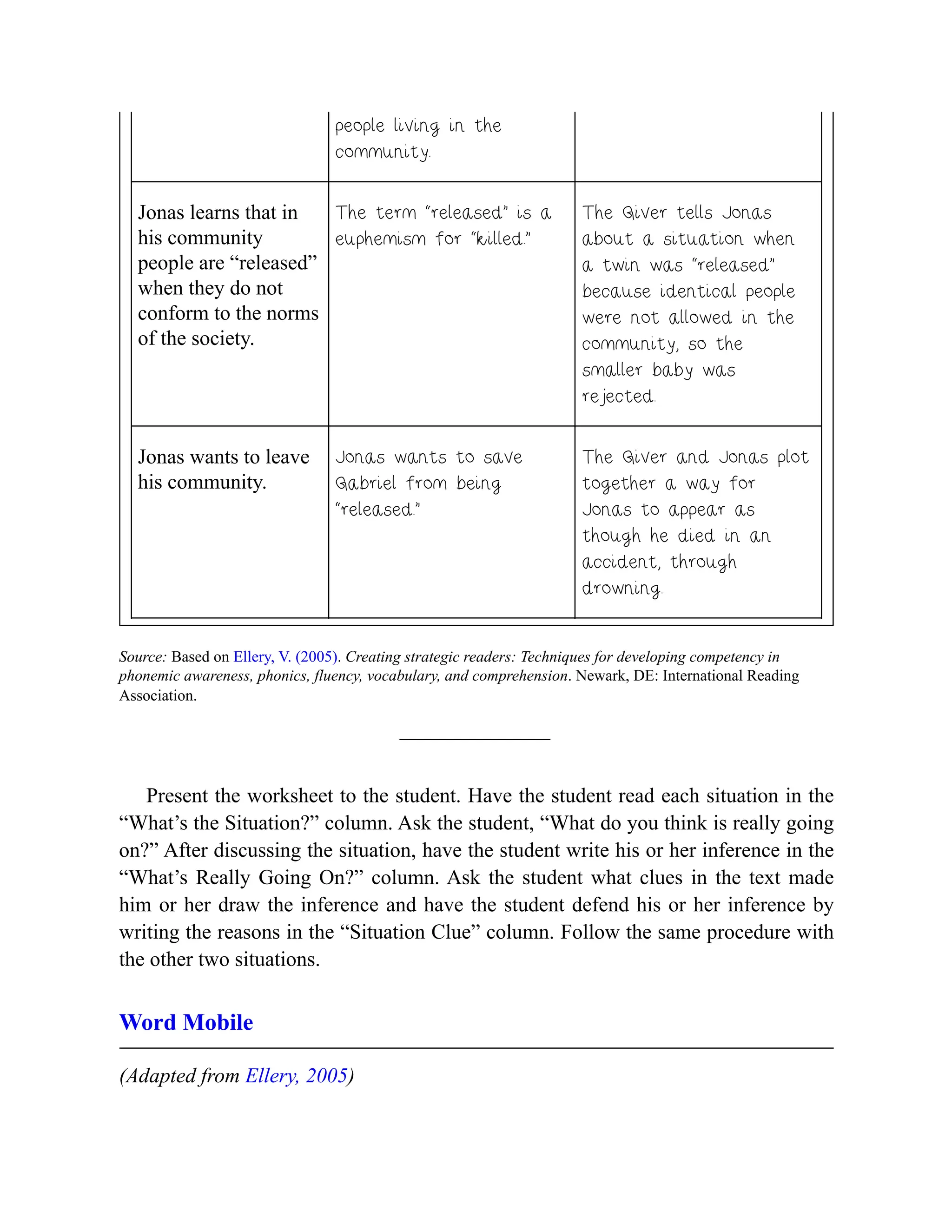 people living in the
community.
Jonas learns that in
his community
people are “released”
when they do not
conform to the norms
of the society.
The term “released” is a
euphemism for “killed.”
The Giver tells Jonas
about a situation when
a twin was “released”
because identical people
were not allowed in the
community, so the
smaller baby was
rejected.
Jonas wants to leave
his community.
Jonas wants to save
Gabriel from being
“released.”
The Giver and Jonas plot
together a way for
Jonas to appear as
though he died in an
accident, through
drowning.
Source: Based on Ellery, V. (2005). Creating strategic readers: Techniques for developing competency in
phonemic awareness, phonics, fluency, vocabulary, and comprehension. Newark, DE: International Reading
Association.
Present the worksheet to the student. Have the student read each situation in the
“What’s the Situation?” column. Ask the student, “What do you think is really going
on?” After discussing the situation, have the student write his or her inference in the
“What’s Really Going On?” column. Ask the student what clues in the text made
him or her draw the inference and have the student defend his or her inference by
writing the reasons in the “Situation Clue” column. Follow the same procedure with
the other two situations.
Word Mobile
(Adapted from Ellery, 2005)
 