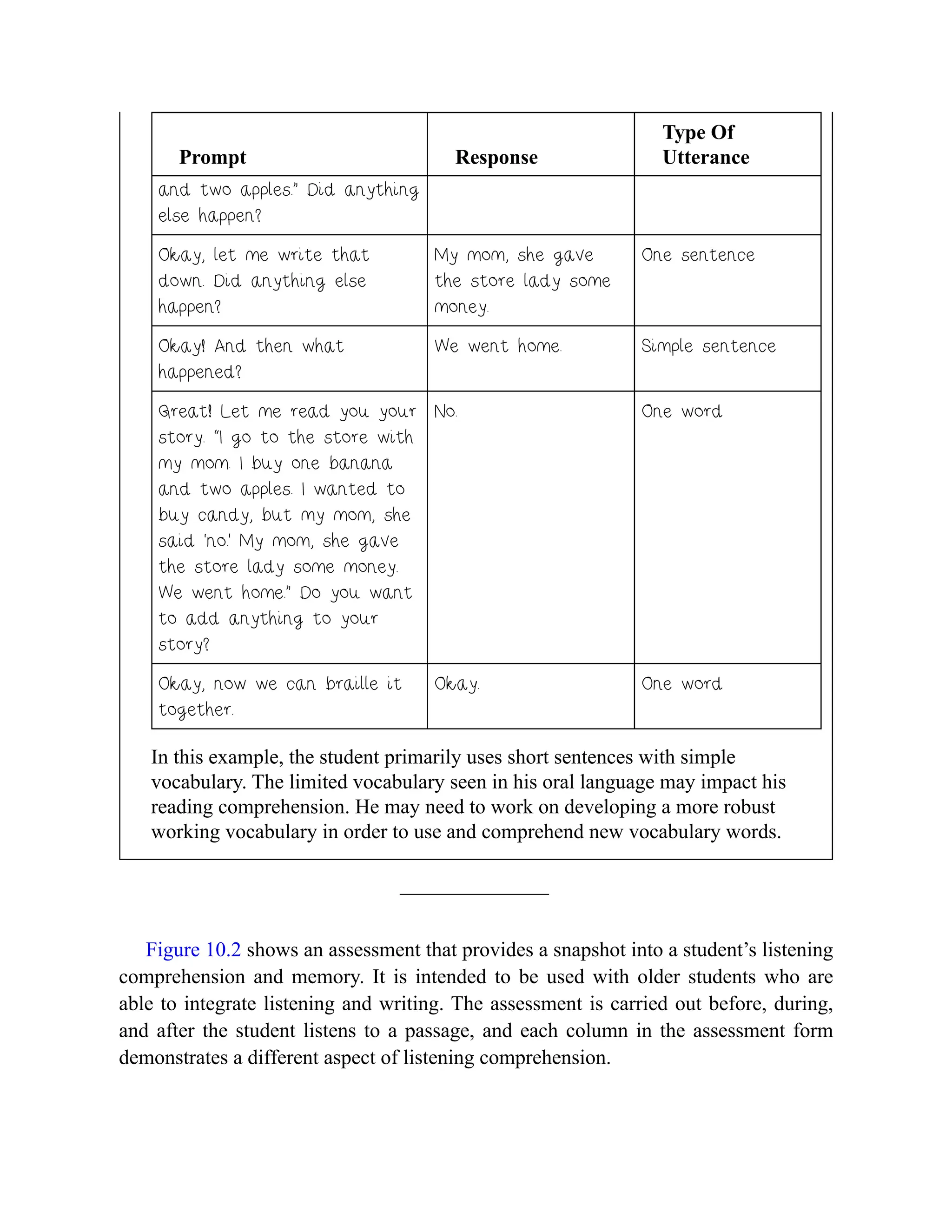 Prompt Response
Type Of
Utterance
and two apples.” Did anything
else happen?
Okay, let me write that
down. Did anything else
happen?
My mom, she gave
the store lady some
money.
One sentence
Okay! And then what
happened?
We went home. Simple sentence
Great! Let me read you your
story. “I go to the store with
my mom. I buy one banana
and two apples. I wanted to
buy candy, but my mom, she
said ‘no.’ My mom, she gave
the store lady some money.
We went home.” Do you want
to add anything to your
story?
No. One word
Okay, now we can braille it
together.
Okay. One word
In this example, the student primarily uses short sentences with simple
vocabulary. The limited vocabulary seen in his oral language may impact his
reading comprehension. He may need to work on developing a more robust
working vocabulary in order to use and comprehend new vocabulary words.
Figure 10.2 shows an assessment that provides a snapshot into a student’s listening
comprehension and memory. It is intended to be used with older students who are
able to integrate listening and writing. The assessment is carried out before, during,
and after the student listens to a passage, and each column in the assessment form
demonstrates a different aspect of listening comprehension.
 
