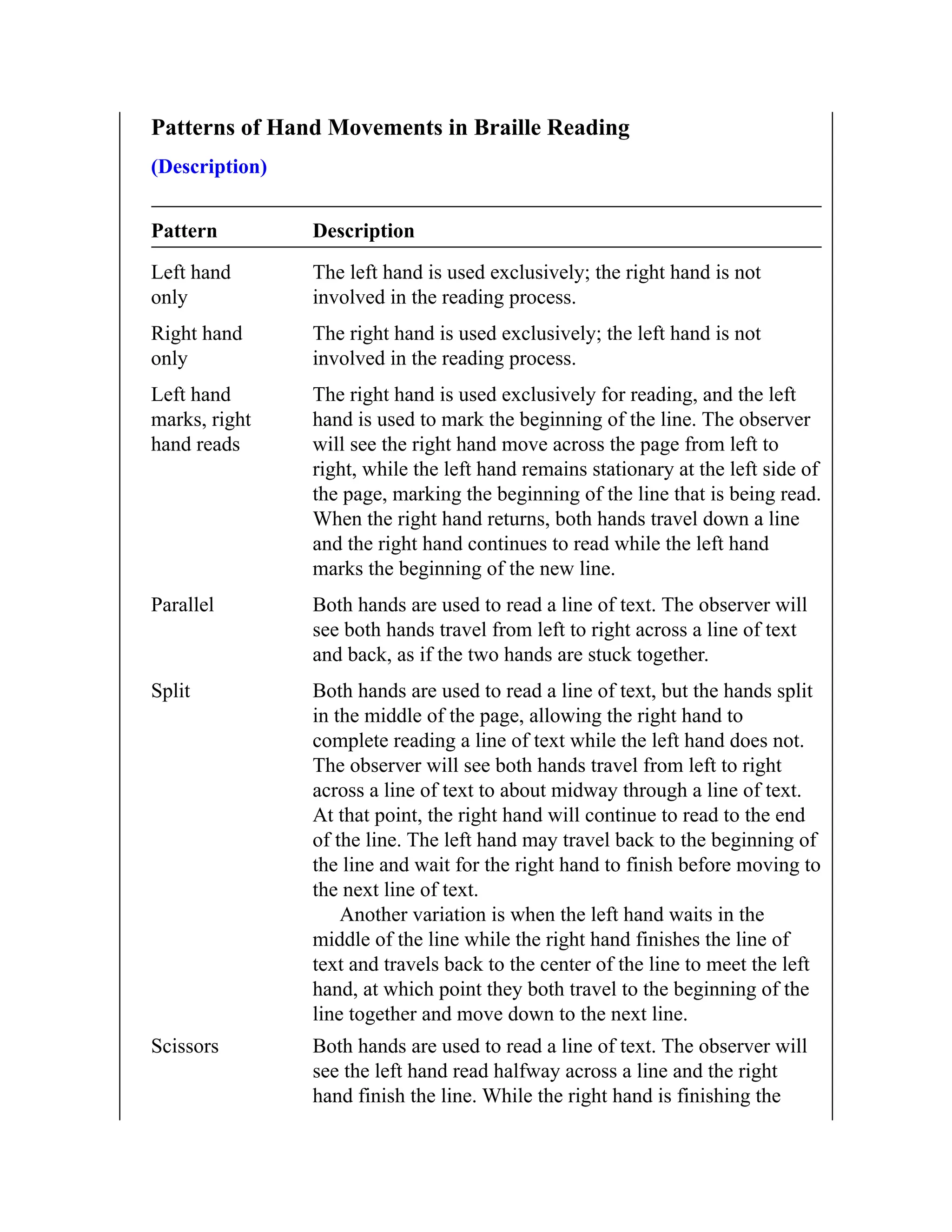 Patterns of Hand Movements in Braille Reading
(Description)
Pattern Description
Left hand
only
The left hand is used exclusively; the right hand is not
involved in the reading process.
Right hand
only
The right hand is used exclusively; the left hand is not
involved in the reading process.
Left hand
marks, right
hand reads
The right hand is used exclusively for reading, and the left
hand is used to mark the beginning of the line. The observer
will see the right hand move across the page from left to
right, while the left hand remains stationary at the left side of
the page, marking the beginning of the line that is being read.
When the right hand returns, both hands travel down a line
and the right hand continues to read while the left hand
marks the beginning of the new line.
Parallel Both hands are used to read a line of text. The observer will
see both hands travel from left to right across a line of text
and back, as if the two hands are stuck together.
Split Both hands are used to read a line of text, but the hands split
in the middle of the page, allowing the right hand to
complete reading a line of text while the left hand does not.
The observer will see both hands travel from left to right
across a line of text to about midway through a line of text.
At that point, the right hand will continue to read to the end
of the line. The left hand may travel back to the beginning of
the line and wait for the right hand to finish before moving to
the next line of text.
Another variation is when the left hand waits in the
middle of the line while the right hand finishes the line of
text and travels back to the center of the line to meet the left
hand, at which point they both travel to the beginning of the
line together and move down to the next line.
Scissors Both hands are used to read a line of text. The observer will
see the left hand read halfway across a line and the right
hand finish the line. While the right hand is finishing the
 