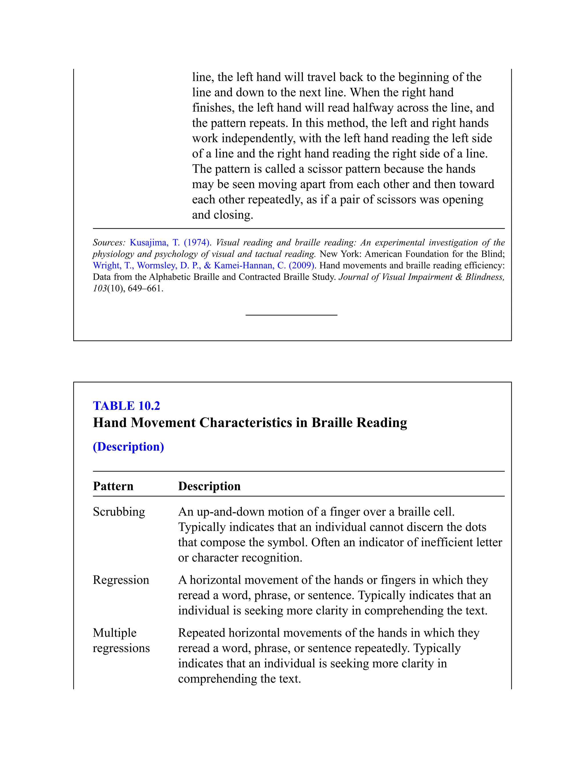 line, the left hand will travel back to the beginning of the
line and down to the next line. When the right hand
finishes, the left hand will read halfway across the line, and
the pattern repeats. In this method, the left and right hands
work independently, with the left hand reading the left side
of a line and the right hand reading the right side of a line.
The pattern is called a scissor pattern because the hands
may be seen moving apart from each other and then toward
each other repeatedly, as if a pair of scissors was opening
and closing.
Sources: Kusajima, T. (1974). Visual reading and braille reading: An experimental investigation of the
physiology and psychology of visual and tactual reading. New York: American Foundation for the Blind;
Wright, T., Wormsley, D. P., & Kamei-Hannan, C. (2009). Hand movements and braille reading efficiency:
Data from the Alphabetic Braille and Contracted Braille Study. Journal of Visual Impairment & Blindness,
103(10), 649–661.
TABLE 10.2
Hand Movement Characteristics in Braille Reading
(Description)
Pattern Description
Scrubbing An up-and-down motion of a finger over a braille cell.
Typically indicates that an individual cannot discern the dots
that compose the symbol. Often an indicator of inefficient letter
or character recognition.
Regression A horizontal movement of the hands or fingers in which they
reread a word, phrase, or sentence. Typically indicates that an
individual is seeking more clarity in comprehending the text.
Multiple
regressions
Repeated horizontal movements of the hands in which they
reread a word, phrase, or sentence repeatedly. Typically
indicates that an individual is seeking more clarity in
comprehending the text.
 