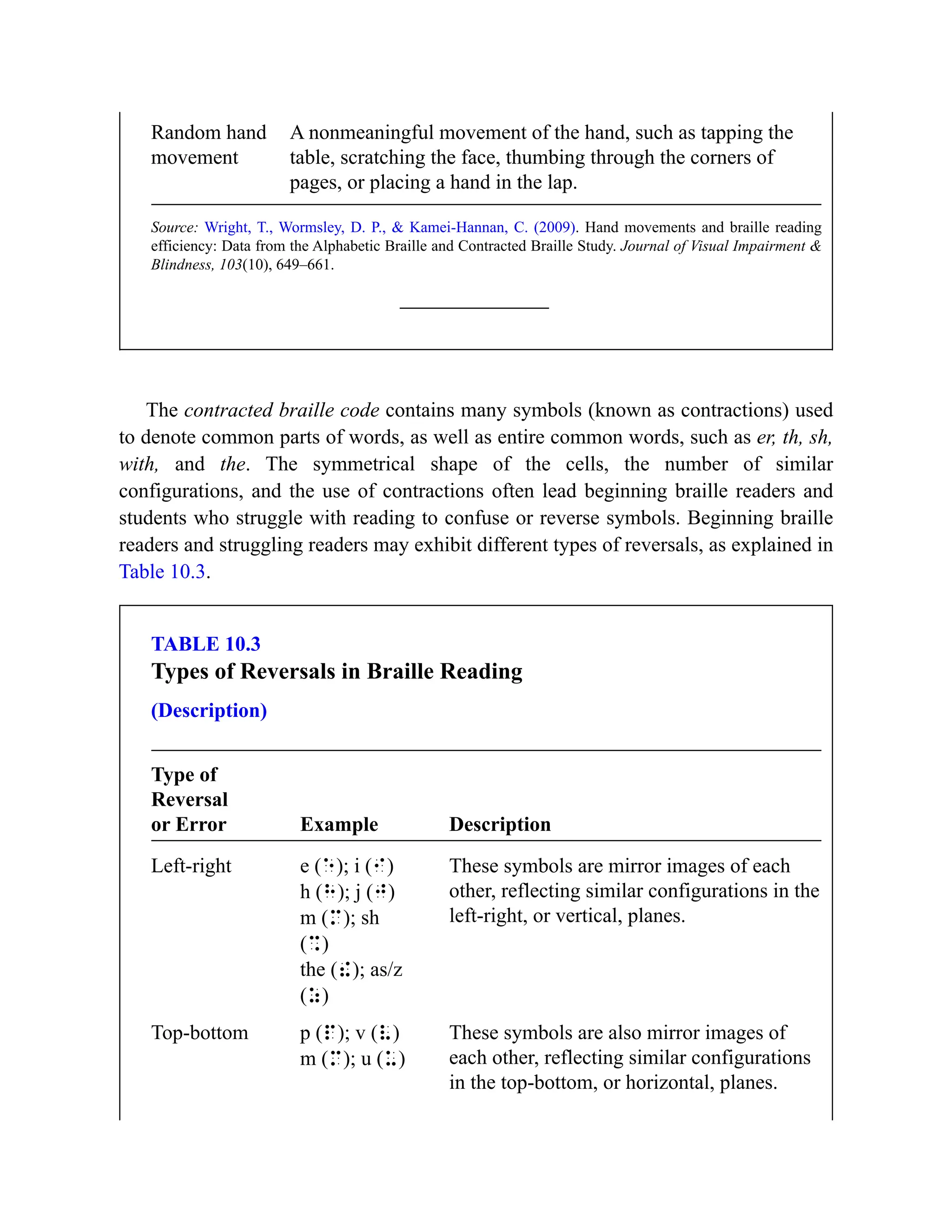 Random hand
movement
A nonmeaningful movement of the hand, such as tapping the
table, scratching the face, thumbing through the corners of
pages, or placing a hand in the lap.
Source: Wright, T., Wormsley, D. P., & Kamei-Hannan, C. (2009). Hand movements and braille reading
efficiency: Data from the Alphabetic Braille and Contracted Braille Study. Journal of Visual Impairment &
Blindness, 103(10), 649–661.
The contracted braille code contains many symbols (known as contractions) used
to denote common parts of words, as well as entire common words, such as er, th, sh,
with, and the. The symmetrical shape of the cells, the number of similar
configurations, and the use of contractions often lead beginning braille readers and
students who struggle with reading to confuse or reverse symbols. Beginning braille
readers and struggling readers may exhibit different types of reversals, as explained in
Table 10.3.
TABLE 10.3
Types of Reversals in Braille Reading
(Description)
Type of
Reversal
or Error Example Description
Left-right e (e); i (i)
h (h); j (j)
m (m); sh
(%)
the (!); as/z
(z)
These symbols are mirror images of each
other, reflecting similar configurations in the
left-right, or vertical, planes.
Top-bottom p (p); v (v)
m (m); u (u)
These symbols are also mirror images of
each other, reflecting similar configurations
in the top-bottom, or horizontal, planes.
 