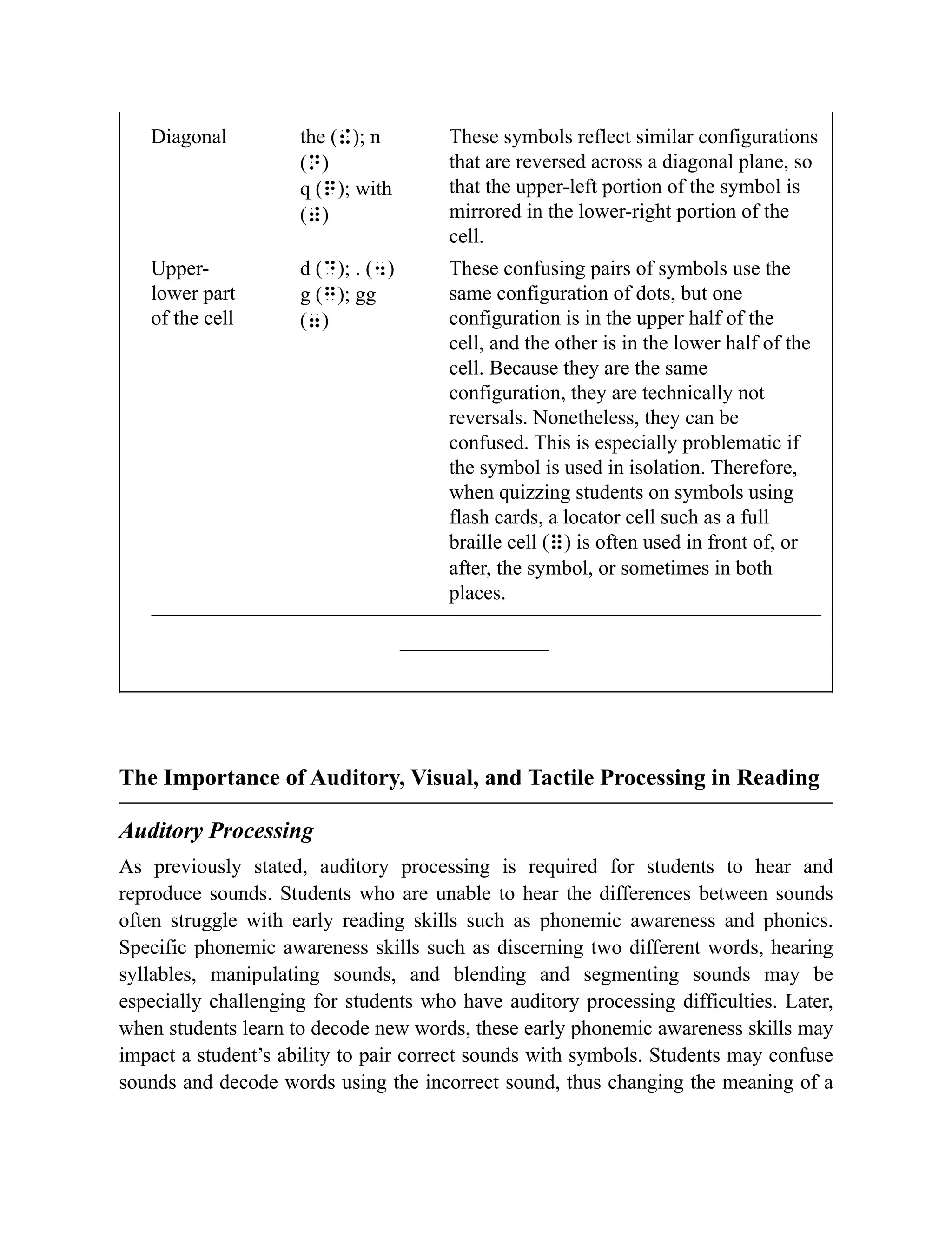 Diagonal the (!); n
(n)
q (q); with
())
These symbols reflect similar configurations
that are reversed across a diagonal plane, so
that the upper-left portion of the symbol is
mirrored in the lower-right portion of the
cell.
Upper-
lower part
of the cell
d (d); . (4)
g (g); gg
(7)
These confusing pairs of symbols use the
same configuration of dots, but one
configuration is in the upper half of the
cell, and the other is in the lower half of the
cell. Because they are the same
configuration, they are technically not
reversals. Nonetheless, they can be
confused. This is especially problematic if
the symbol is used in isolation. Therefore,
when quizzing students on symbols using
flash cards, a locator cell such as a full
braille cell (=) is often used in front of, or
after, the symbol, or sometimes in both
places.
The Importance of Auditory, Visual, and Tactile Processing in Reading
Auditory Processing
As previously stated, auditory processing is required for students to hear and
reproduce sounds. Students who are unable to hear the differences between sounds
often struggle with early reading skills such as phonemic awareness and phonics.
Specific phonemic awareness skills such as discerning two different words, hearing
syllables, manipulating sounds, and blending and segmenting sounds may be
especially challenging for students who have auditory processing difficulties. Later,
when students learn to decode new words, these early phonemic awareness skills may
impact a student’s ability to pair correct sounds with symbols. Students may confuse
sounds and decode words using the incorrect sound, thus changing the meaning of a
 