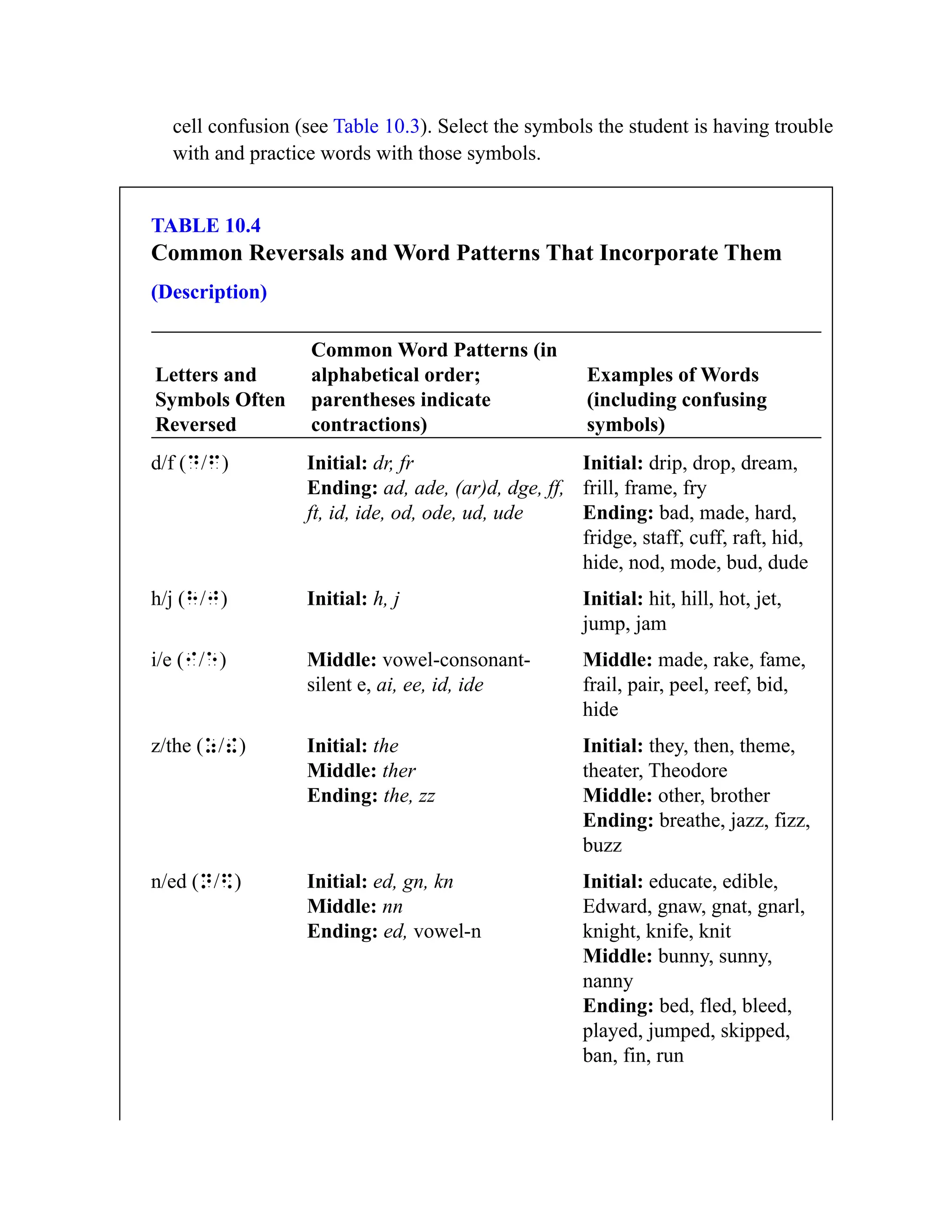 cell confusion (see Table 10.3). Select the symbols the student is having trouble
with and practice words with those symbols.
TABLE 10.4
Common Reversals and Word Patterns That Incorporate Them
(Description)
Letters and
Symbols Often
Reversed
Common Word Patterns (in
alphabetical order;
parentheses indicate
contractions)
Examples of Words
(including confusing
symbols)
d/f (d/f) Initial: dr, fr
Ending: ad, ade, (ar)d, dge, ff,
ft, id, ide, od, ode, ud, ude
Initial: drip, drop, dream,
frill, frame, fry
Ending: bad, made, hard,
fridge, staff, cuff, raft, hid,
hide, nod, mode, bud, dude
h/j (h/j) Initial: h, j Initial: hit, hill, hot, jet,
jump, jam
i/e (i/e) Middle: vowel-consonant-
silent e, ai, ee, id, ide
Middle: made, rake, fame,
frail, pair, peel, reef, bid,
hide
z/the (z/!) Initial: the
Middle: ther
Ending: the, zz
Initial: they, then, theme,
theater, Theodore
Middle: other, brother
Ending: breathe, jazz, fizz,
buzz
n/ed (n/$) Initial: ed, gn, kn
Middle: nn
Ending: ed, vowel-n
Initial: educate, edible,
Edward, gnaw, gnat, gnarl,
knight, knife, knit
Middle: bunny, sunny,
nanny
Ending: bed, fled, bleed,
played, jumped, skipped,
ban, fin, run
 