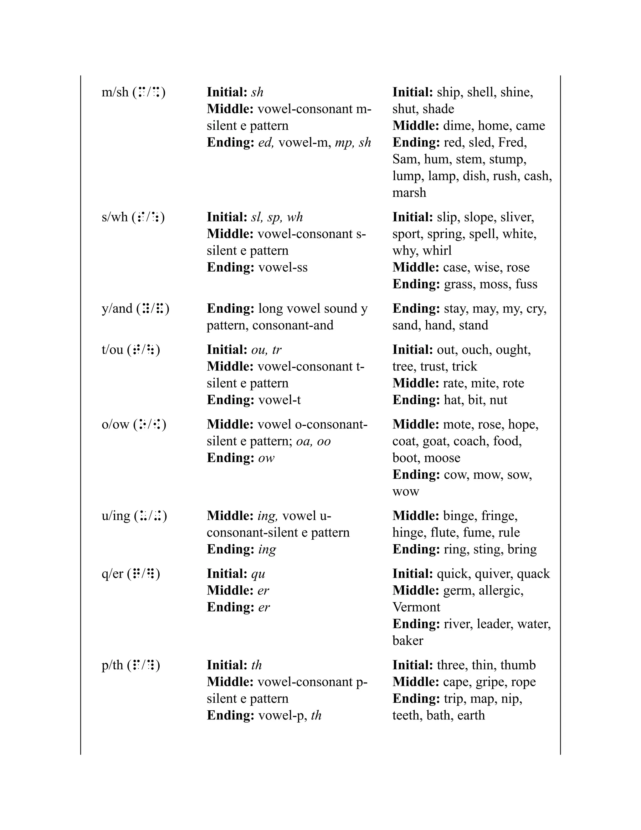 m/sh (m/%) Initial: sh
Middle: vowel-consonant m-
silent e pattern
Ending: ed, vowel-m, mp, sh
Initial: ship, shell, shine,
shut, shade
Middle: dime, home, came
Ending: red, sled, Fred,
Sam, hum, stem, stump,
lump, lamp, dish, rush, cash,
marsh
s/wh (s/:) Initial: sl, sp, wh
Middle: vowel-consonant s-
silent e pattern
Ending: vowel-ss
Initial: slip, slope, sliver,
sport, spring, spell, white,
why, whirl
Middle: case, wise, rose
Ending: grass, moss, fuss
y/and (y/&) Ending: long vowel sound y
pattern, consonant-and
Ending: stay, may, my, cry,
sand, hand, stand
t/ou (t/|) Initial: ou, tr
Middle: vowel-consonant t-
silent e pattern
Ending: vowel-t
Initial: out, ouch, ought,
tree, trust, trick
Middle: rate, mite, rote
Ending: hat, bit, nut
o/ow (o/{) Middle: vowel o-consonant-
silent e pattern; oa, oo
Ending: ow
Middle: mote, rose, hope,
coat, goat, coach, food,
boot, moose
Ending: cow, mow, sow,
wow
u/ing (u/+) Middle: ing, vowel u-
consonant-silent e pattern
Ending: ing
Middle: binge, fringe,
hinge, flute, fume, rule
Ending: ring, sting, bring
q/er (q/}) Initial: qu
Middle: er
Ending: er
Initial: quick, quiver, quack
Middle: germ, allergic,
Vermont
Ending: river, leader, water,
baker
p/th (p/?) Initial: th
Middle: vowel-consonant p-
silent e pattern
Ending: vowel-p, th
Initial: three, thin, thumb
Middle: cape, gripe, rope
Ending: trip, map, nip,
teeth, bath, earth
 