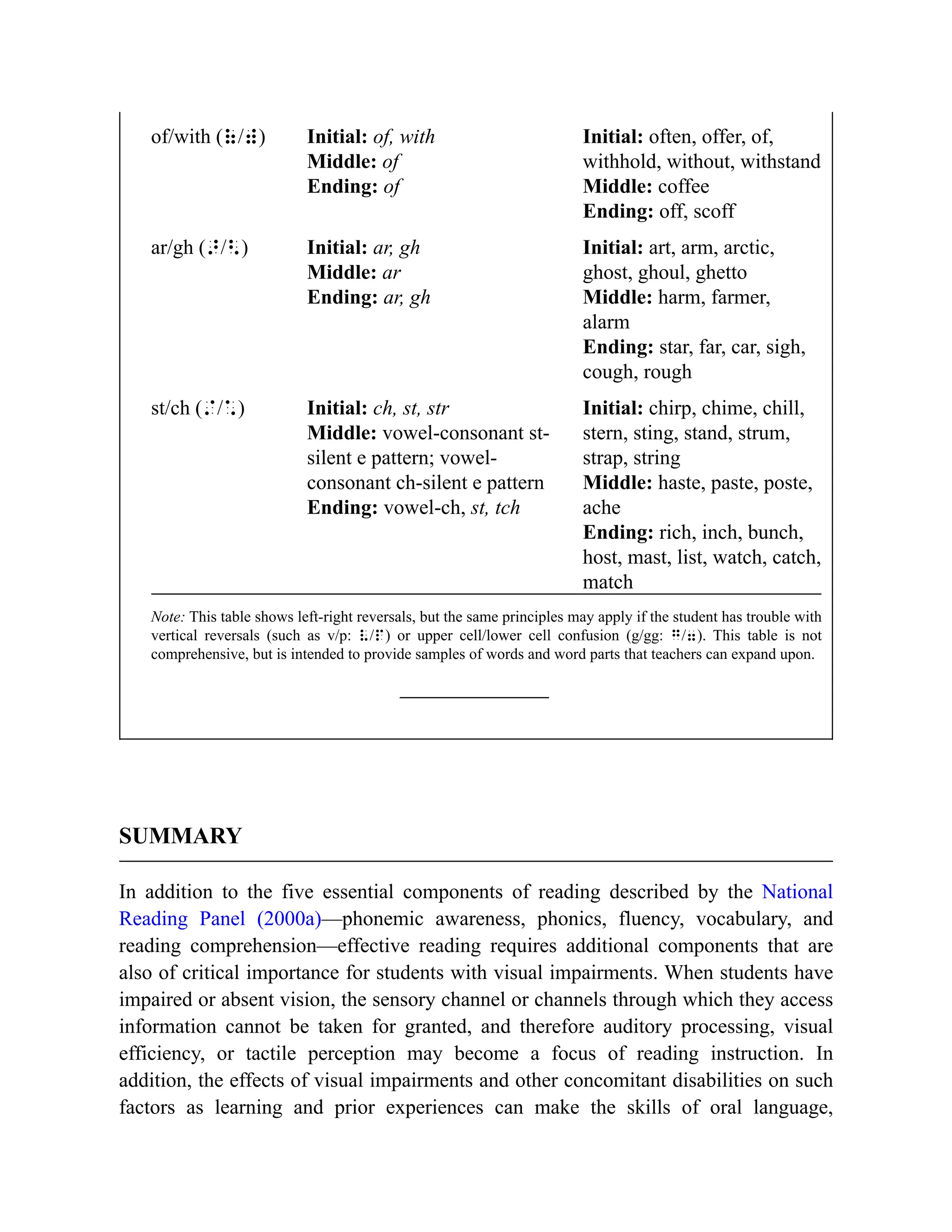 of/with ((/)) Initial: of, with
Middle: of
Ending: of
Initial: often, offer, of,
withhold, without, withstand
Middle: coffee
Ending: off, scoff
ar/gh (>/<) Initial: ar, gh
Middle: ar
Ending: ar, gh
Initial: art, arm, arctic,
ghost, ghoul, ghetto
Middle: harm, farmer,
alarm
Ending: star, far, car, sigh,
cough, rough
st/ch (//*) Initial: ch, st, str
Middle: vowel-consonant st-
silent e pattern; vowel-
consonant ch-silent e pattern
Ending: vowel-ch, st, tch
Initial: chirp, chime, chill,
stern, sting, stand, strum,
strap, string
Middle: haste, paste, poste,
ache
Ending: rich, inch, bunch,
host, mast, list, watch, catch,
match
Note: This table shows left-right reversals, but the same principles may apply if the student has trouble with
vertical reversals (such as v/p: V/p) or upper cell/lower cell confusion (g/gg: g/7). This table is not
comprehensive, but is intended to provide samples of words and word parts that teachers can expand upon.
SUMMARY
In addition to the five essential components of reading described by the National
Reading Panel (2000a)—phonemic awareness, phonics, fluency, vocabulary, and
reading comprehension—effective reading requires additional components that are
also of critical importance for students with visual impairments. When students have
impaired or absent vision, the sensory channel or channels through which they access
information cannot be taken for granted, and therefore auditory processing, visual
efficiency, or tactile perception may become a focus of reading instruction. In
addition, the effects of visual impairments and other concomitant disabilities on such
factors as learning and prior experiences can make the skills of oral language,
 