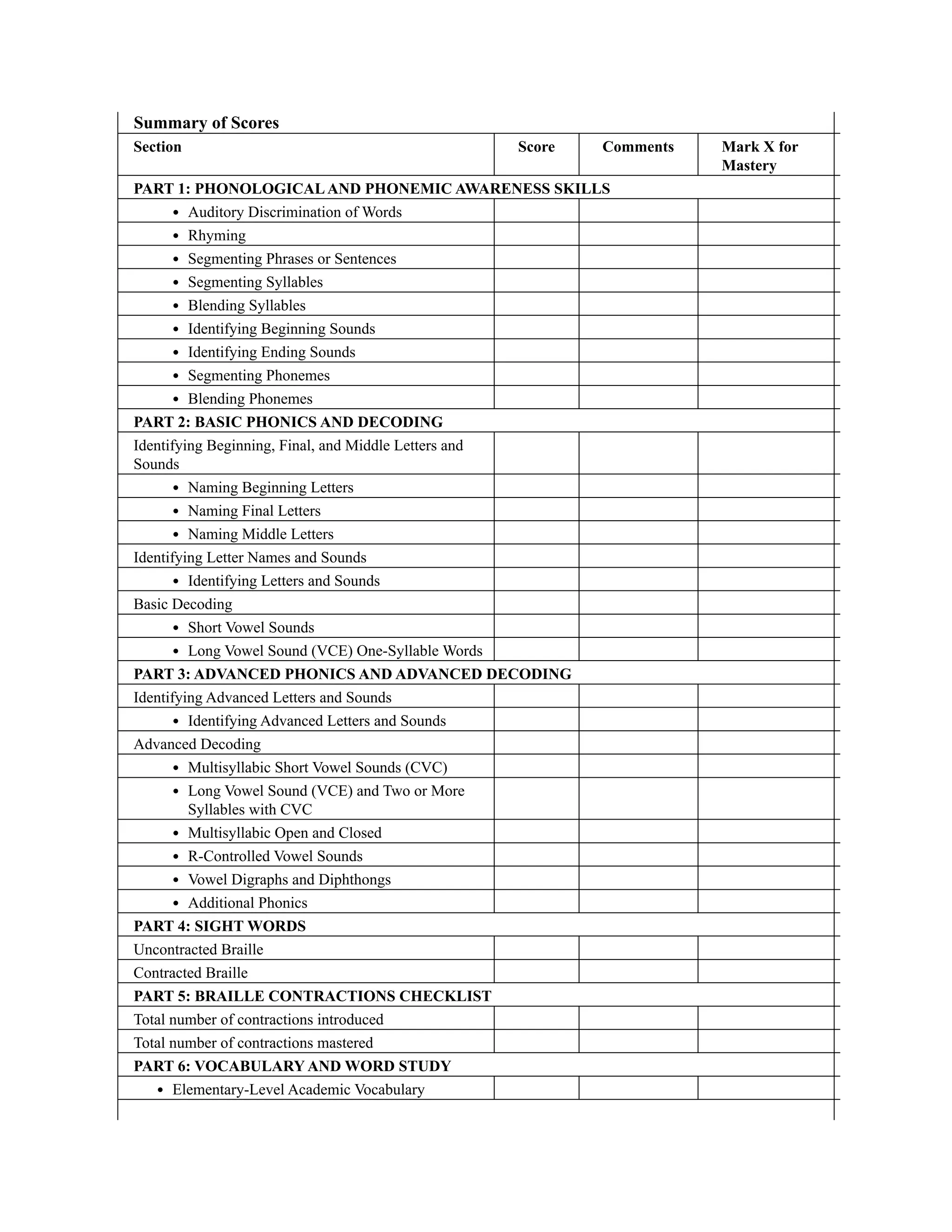 Summary of Scores
Section Score Comments Mark X for
Mastery
PART 1: PHONOLOGICALAND PHONEMIC AWARENESS SKILLS
Auditory Discrimination of Words
Rhyming
Segmenting Phrases or Sentences
Segmenting Syllables
Blending Syllables
Identifying Beginning Sounds
Identifying Ending Sounds
Segmenting Phonemes
Blending Phonemes
PART 2: BASIC PHONICS AND DECODING
Identifying Beginning, Final, and Middle Letters and
Sounds
Naming Beginning Letters
Naming Final Letters
Naming Middle Letters
Identifying Letter Names and Sounds
Identifying Letters and Sounds
Basic Decoding
Short Vowel Sounds
Long Vowel Sound (VCE) One-Syllable Words
PART 3: ADVANCED PHONICS AND ADVANCED DECODING
Identifying Advanced Letters and Sounds
Identifying Advanced Letters and Sounds
Advanced Decoding
Multisyllabic Short Vowel Sounds (CVC)
Long Vowel Sound (VCE) and Two or More
Syllables with CVC
Multisyllabic Open and Closed
R-Controlled Vowel Sounds
Vowel Digraphs and Diphthongs
Additional Phonics
PART 4: SIGHT WORDS
Uncontracted Braille
Contracted Braille
PART 5: BRAILLE CONTRACTIONS CHECKLIST
Total number of contractions introduced
Total number of contractions mastered
PART 6: VOCABULARY AND WORD STUDY
Elementary-Level Academic Vocabulary
 