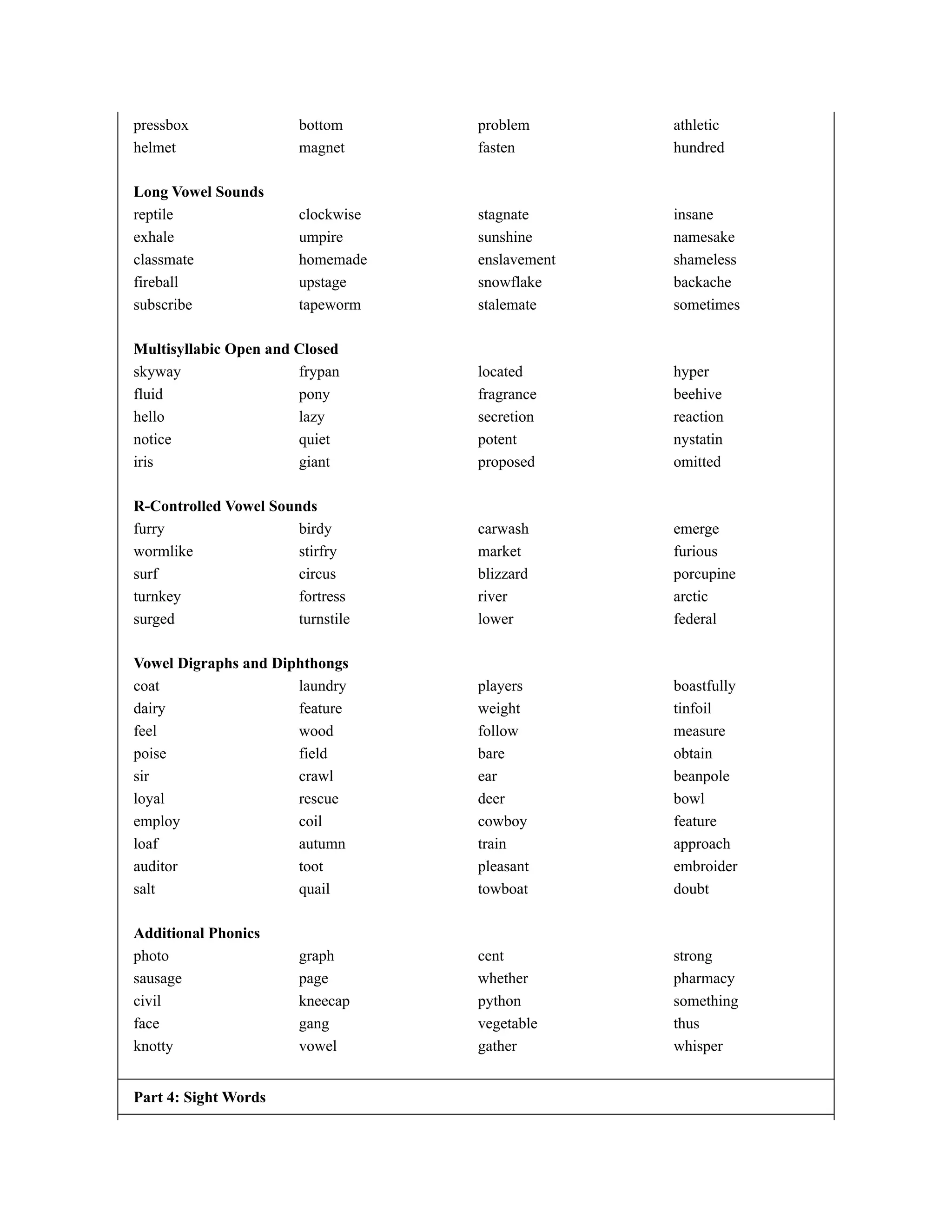 pressbox bottom problem athletic
helmet magnet fasten hundred
Long Vowel Sounds
reptile clockwise stagnate insane
exhale umpire sunshine namesake
classmate homemade enslavement shameless
fireball upstage snowflake backache
subscribe tapeworm stalemate sometimes
Multisyllabic Open and Closed
skyway frypan located hyper
fluid pony fragrance beehive
hello lazy secretion reaction
notice quiet potent nystatin
iris giant proposed omitted
R-Controlled Vowel Sounds
furry birdy carwash emerge
wormlike stirfry market furious
surf circus blizzard porcupine
turnkey fortress river arctic
surged turnstile lower federal
Vowel Digraphs and Diphthongs
coat laundry players boastfully
dairy feature weight tinfoil
feel wood follow measure
poise field bare obtain
sir crawl ear beanpole
loyal rescue deer bowl
employ coil cowboy feature
loaf autumn train approach
auditor toot pleasant embroider
salt quail towboat doubt
Additional Phonics
photo graph cent strong
sausage page whether pharmacy
civil kneecap python something
face gang vegetable thus
knotty vowel gather whisper
Part 4: Sight Words
 