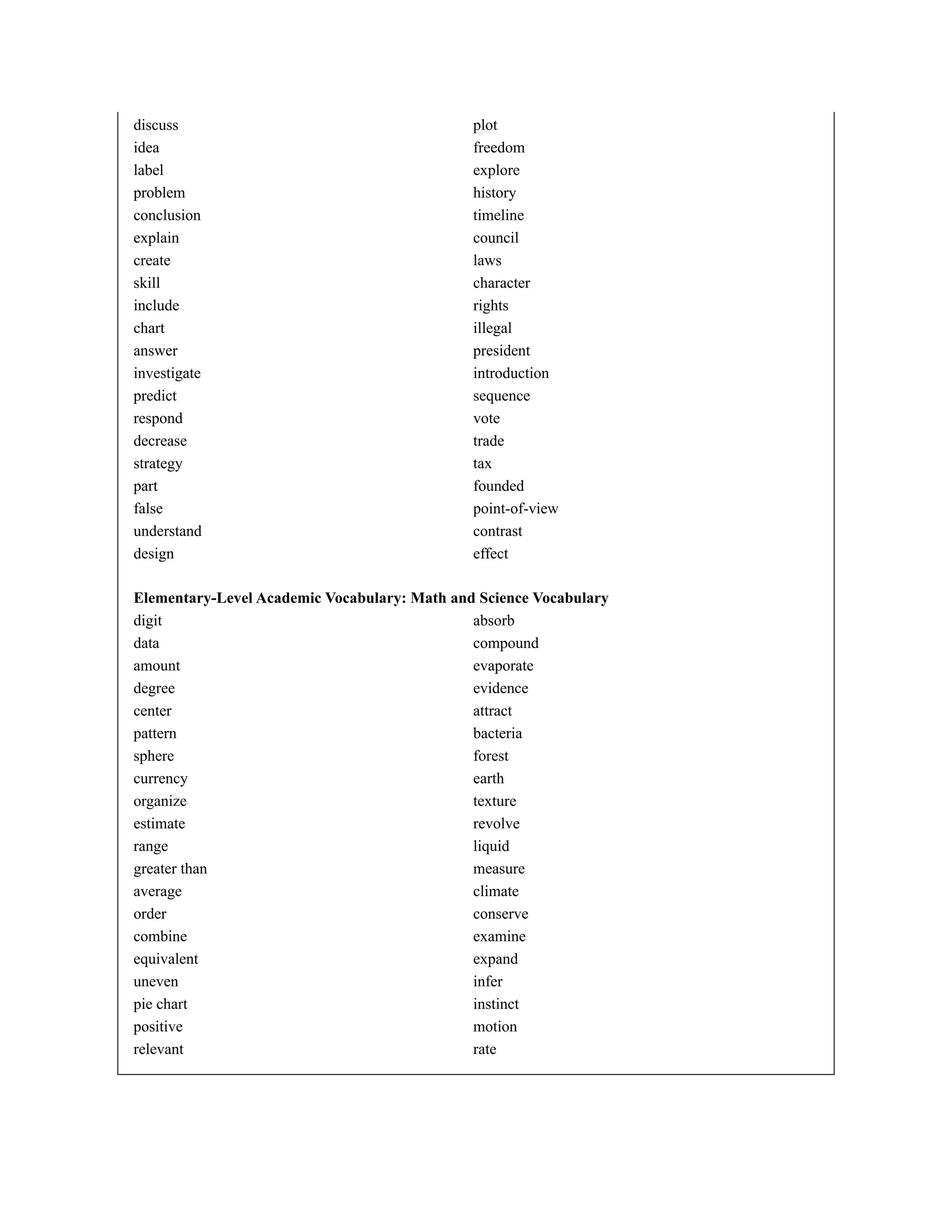 discuss plot
idea freedom
label explore
problem history
conclusion timeline
explain council
create laws
skill character
include rights
chart illegal
answer president
investigate introduction
predict sequence
respond vote
decrease trade
strategy tax
part founded
false point-of-view
understand contrast
design effect
Elementary-Level Academic Vocabulary: Math and Science Vocabulary
digit absorb
data compound
amount evaporate
degree evidence
center attract
pattern bacteria
sphere forest
currency earth
organize texture
estimate revolve
range liquid
greater than measure
average climate
order conserve
combine examine
equivalent expand
uneven infer
pie chart instinct
positive motion
relevant rate
 