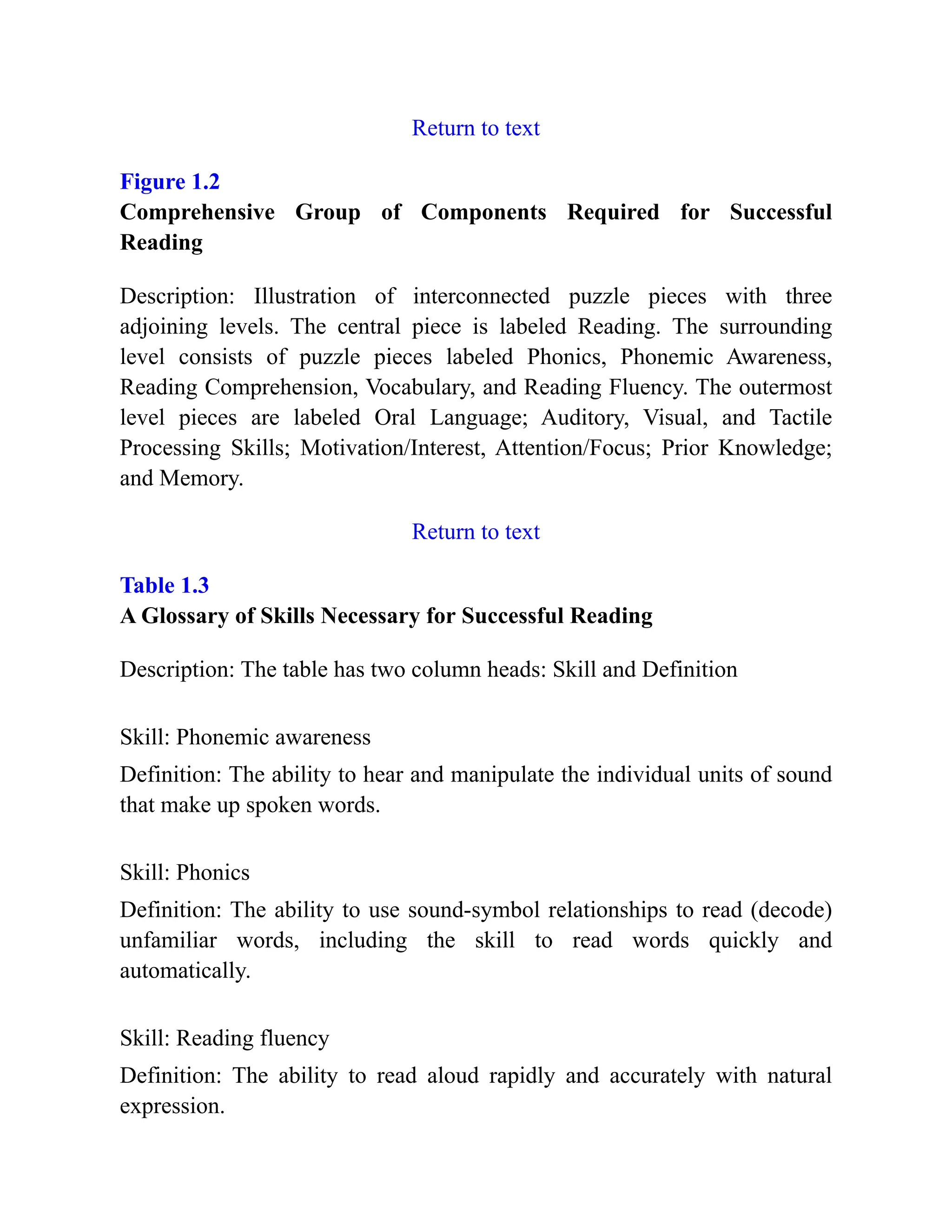 Return to text
Figure 1.2
Comprehensive Group of Components Required for Successful
Reading
Description: Illustration of interconnected puzzle pieces with three
adjoining levels. The central piece is labeled Reading. The surrounding
level consists of puzzle pieces labeled Phonics, Phonemic Awareness,
Reading Comprehension, Vocabulary, and Reading Fluency. The outermost
level pieces are labeled Oral Language; Auditory, Visual, and Tactile
Processing Skills; Motivation/Interest, Attention/Focus; Prior Knowledge;
and Memory.
Return to text
Table 1.3
A Glossary of Skills Necessary for Successful Reading
Description: The table has two column heads: Skill and Definition
Skill: Phonemic awareness
Definition: The ability to hear and manipulate the individual units of sound
that make up spoken words.
Skill: Phonics
Definition: The ability to use sound-symbol relationships to read (decode)
unfamiliar words, including the skill to read words quickly and
automatically.
Skill: Reading fluency
Definition: The ability to read aloud rapidly and accurately with natural
expression.
 