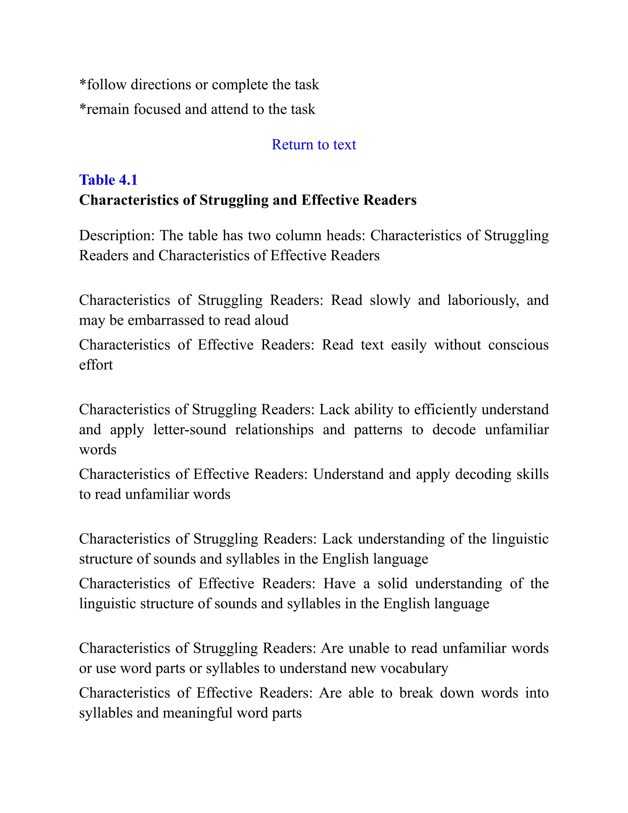 *follow directions or complete the task
*remain focused and attend to the task
Return to text
Table 4.1
Characteristics of Struggling and Effective Readers
Description: The table has two column heads: Characteristics of Struggling
Readers and Characteristics of Effective Readers
Characteristics of Struggling Readers: Read slowly and laboriously, and
may be embarrassed to read aloud
Characteristics of Effective Readers: Read text easily without conscious
effort
Characteristics of Struggling Readers: Lack ability to efficiently understand
and apply letter-sound relationships and patterns to decode unfamiliar
words
Characteristics of Effective Readers: Understand and apply decoding skills
to read unfamiliar words
Characteristics of Struggling Readers: Lack understanding of the linguistic
structure of sounds and syllables in the English language
Characteristics of Effective Readers: Have a solid understanding of the
linguistic structure of sounds and syllables in the English language
Characteristics of Struggling Readers: Are unable to read unfamiliar words
or use word parts or syllables to understand new vocabulary
Characteristics of Effective Readers: Are able to break down words into
syllables and meaningful word parts
 