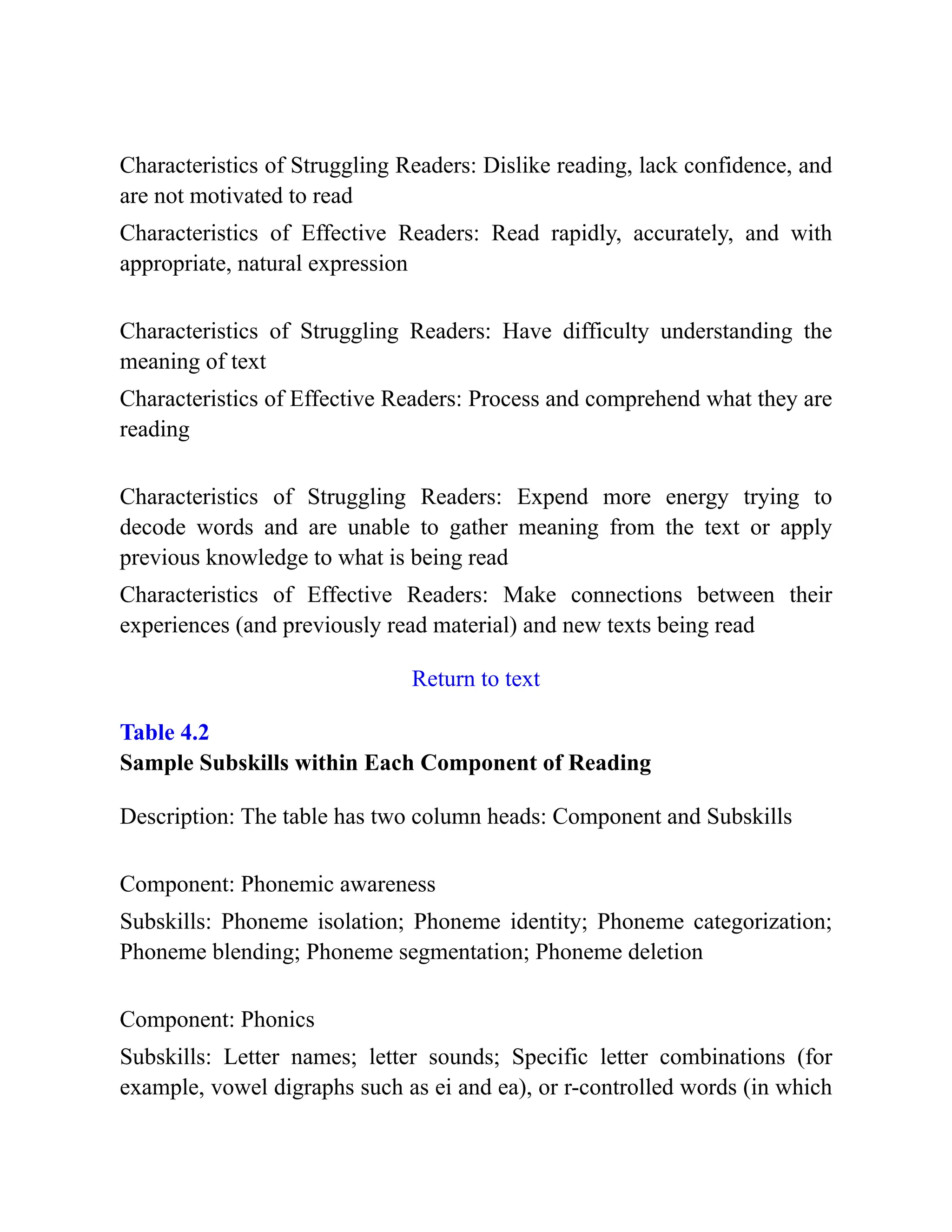 Characteristics of Struggling Readers: Dislike reading, lack confidence, and
are not motivated to read
Characteristics of Effective Readers: Read rapidly, accurately, and with
appropriate, natural expression
Characteristics of Struggling Readers: Have difficulty understanding the
meaning of text
Characteristics of Effective Readers: Process and comprehend what they are
reading
Characteristics of Struggling Readers: Expend more energy trying to
decode words and are unable to gather meaning from the text or apply
previous knowledge to what is being read
Characteristics of Effective Readers: Make connections between their
experiences (and previously read material) and new texts being read
Return to text
Table 4.2
Sample Subskills within Each Component of Reading
Description: The table has two column heads: Component and Subskills
Component: Phonemic awareness
Subskills: Phoneme isolation; Phoneme identity; Phoneme categorization;
Phoneme blending; Phoneme segmentation; Phoneme deletion
Component: Phonics
Subskills: Letter names; letter sounds; Specific letter combinations (for
example, vowel digraphs such as ei and ea), or r-controlled words (in which
 