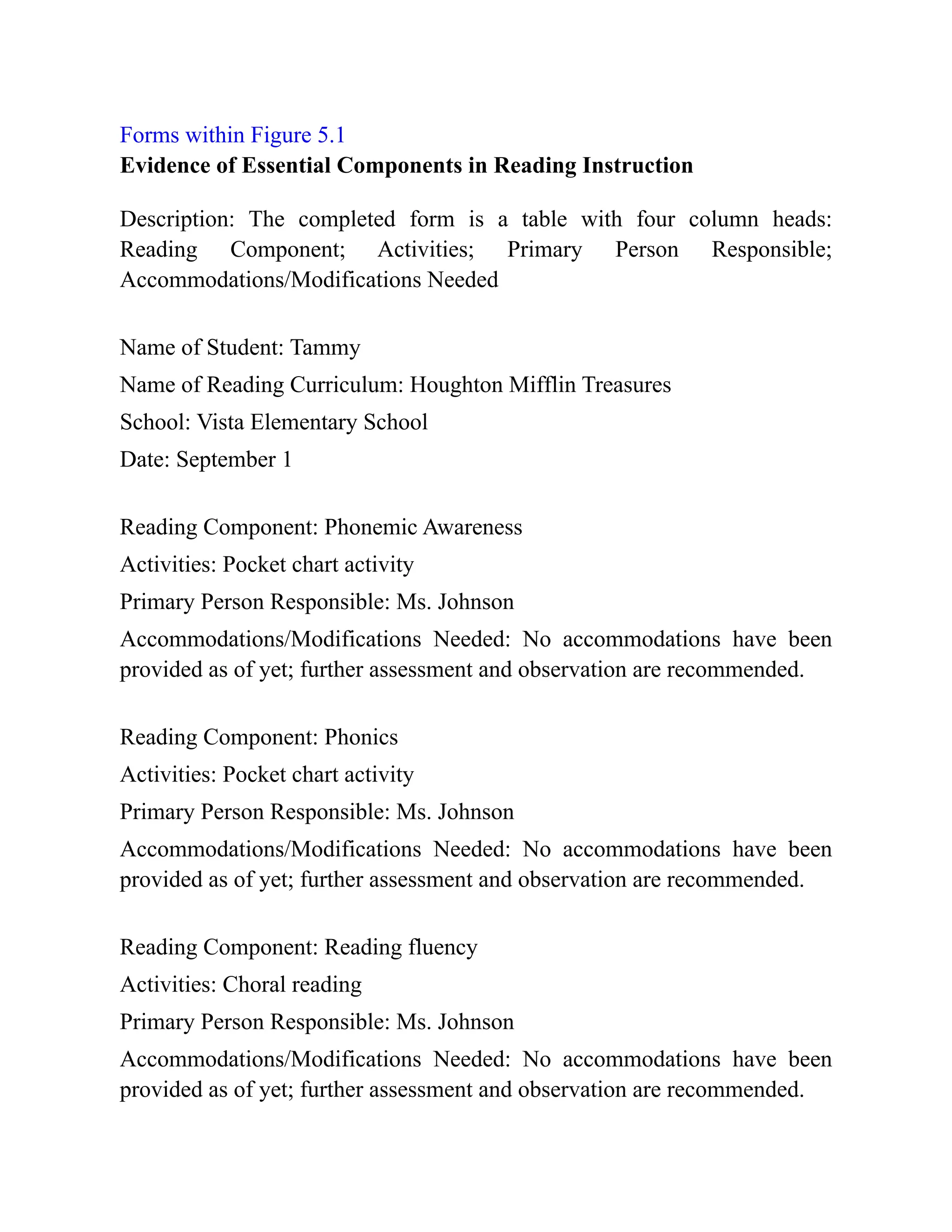 Forms within Figure 5.1
Evidence of Essential Components in Reading Instruction
Description: The completed form is a table with four column heads:
Reading Component; Activities; Primary Person Responsible;
Accommodations/Modifications Needed
Name of Student: Tammy
Name of Reading Curriculum: Houghton Mifflin Treasures
School: Vista Elementary School
Date: September 1
Reading Component: Phonemic Awareness
Activities: Pocket chart activity
Primary Person Responsible: Ms. Johnson
Accommodations/Modifications Needed: No accommodations have been
provided as of yet; further assessment and observation are recommended.
Reading Component: Phonics
Activities: Pocket chart activity
Primary Person Responsible: Ms. Johnson
Accommodations/Modifications Needed: No accommodations have been
provided as of yet; further assessment and observation are recommended.
Reading Component: Reading fluency
Activities: Choral reading
Primary Person Responsible: Ms. Johnson
Accommodations/Modifications Needed: No accommodations have been
provided as of yet; further assessment and observation are recommended.
 