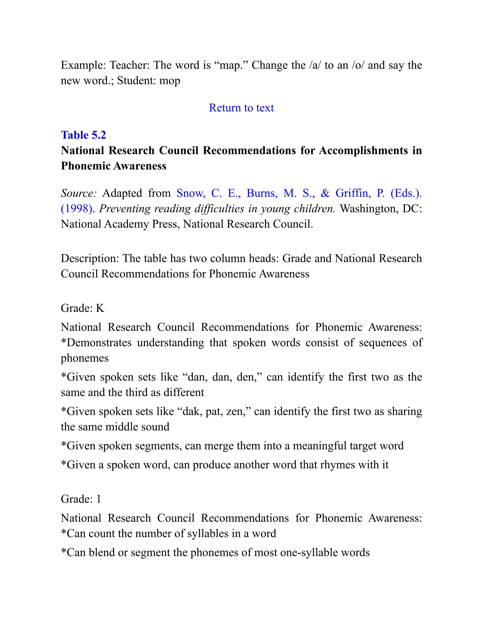 Example: Teacher: The word is “map.” Change the /a/ to an /o/ and say the
new word.; Student: mop
Return to text
Table 5.2
National Research Council Recommendations for Accomplishments in
Phonemic Awareness
Source: Adapted from Snow, C. E., Burns, M. S., & Griffin, P. (Eds.).
(1998). Preventing reading difficulties in young children. Washington, DC:
National Academy Press, National Research Council.
Description: The table has two column heads: Grade and National Research
Council Recommendations for Phonemic Awareness
Grade: K
National Research Council Recommendations for Phonemic Awareness:
*Demonstrates understanding that spoken words consist of sequences of
phonemes
*Given spoken sets like “dan, dan, den,” can identify the first two as the
same and the third as different
*Given spoken sets like “dak, pat, zen,” can identify the first two as sharing
the same middle sound
*Given spoken segments, can merge them into a meaningful target word
*Given a spoken word, can produce another word that rhymes with it
Grade: 1
National Research Council Recommendations for Phonemic Awareness:
*Can count the number of syllables in a word
*Can blend or segment the phonemes of most one-syllable words
 