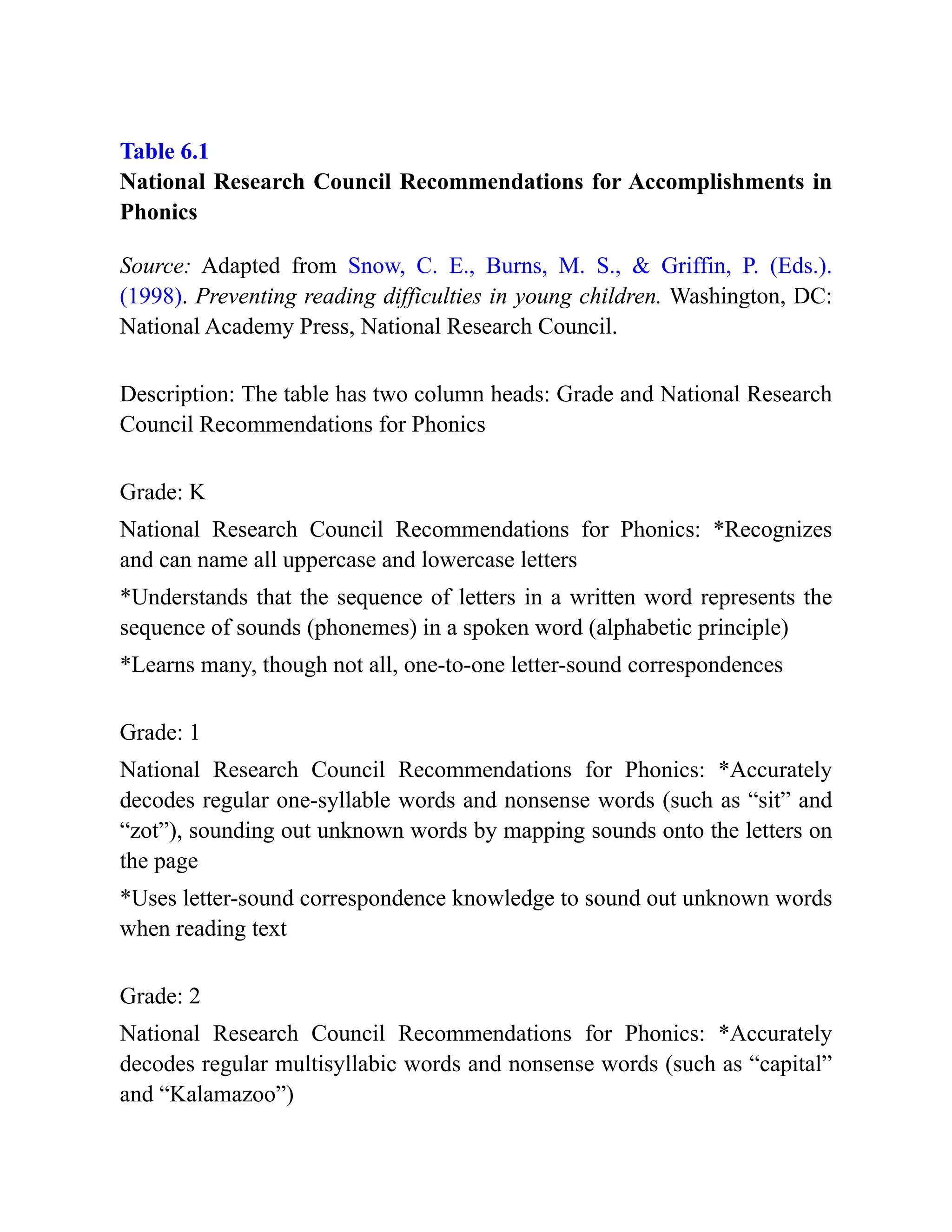 Table 6.1
National Research Council Recommendations for Accomplishments in
Phonics
Source: Adapted from Snow, C. E., Burns, M. S., & Griffin, P. (Eds.).
(1998). Preventing reading difficulties in young children. Washington, DC:
National Academy Press, National Research Council.
Description: The table has two column heads: Grade and National Research
Council Recommendations for Phonics
Grade: K
National Research Council Recommendations for Phonics: *Recognizes
and can name all uppercase and lowercase letters
*Understands that the sequence of letters in a written word represents the
sequence of sounds (phonemes) in a spoken word (alphabetic principle)
*Learns many, though not all, one-to-one letter-sound correspondences
Grade: 1
National Research Council Recommendations for Phonics: *Accurately
decodes regular one-syllable words and nonsense words (such as “sit” and
“zot”), sounding out unknown words by mapping sounds onto the letters on
the page
*Uses letter-sound correspondence knowledge to sound out unknown words
when reading text
Grade: 2
National Research Council Recommendations for Phonics: *Accurately
decodes regular multisyllabic words and nonsense words (such as “capital”
and “Kalamazoo”)
 