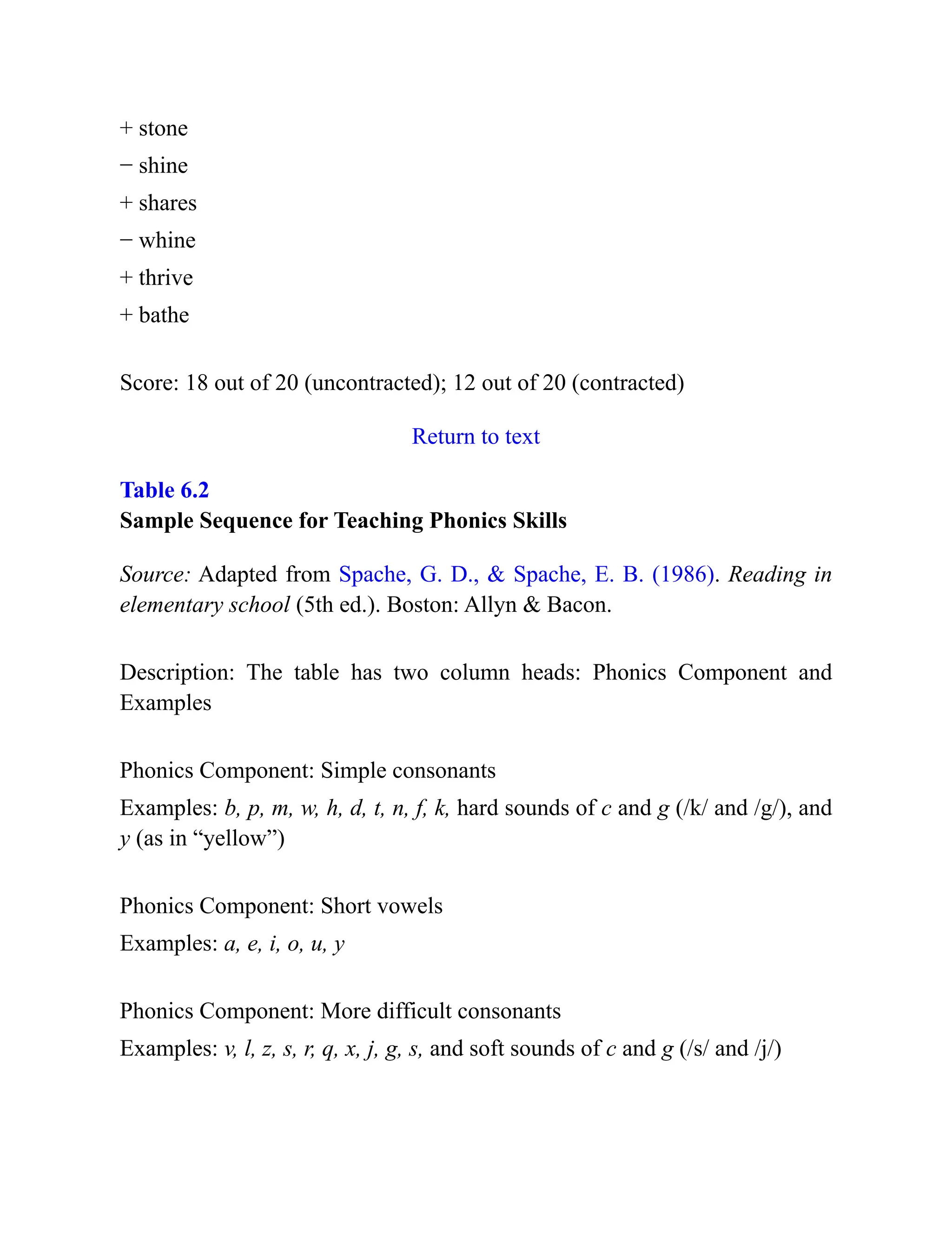 + stone
− shine
+ shares
− whine
+ thrive
+ bathe
Score: 18 out of 20 (uncontracted); 12 out of 20 (contracted)
Return to text
Table 6.2
Sample Sequence for Teaching Phonics Skills
Source: Adapted from Spache, G. D., & Spache, E. B. (1986). Reading in
elementary school (5th ed.). Boston: Allyn & Bacon.
Description: The table has two column heads: Phonics Component and
Examples
Phonics Component: Simple consonants
Examples: b, p, m, w, h, d, t, n, f, k, hard sounds of c and g (/k/ and /g/), and
y (as in “yellow”)
Phonics Component: Short vowels
Examples: a, e, i, o, u, y
Phonics Component: More difficult consonants
Examples: v, l, z, s, r, q, x, j, g, s, and soft sounds of c and g (/s/ and /j/)
 