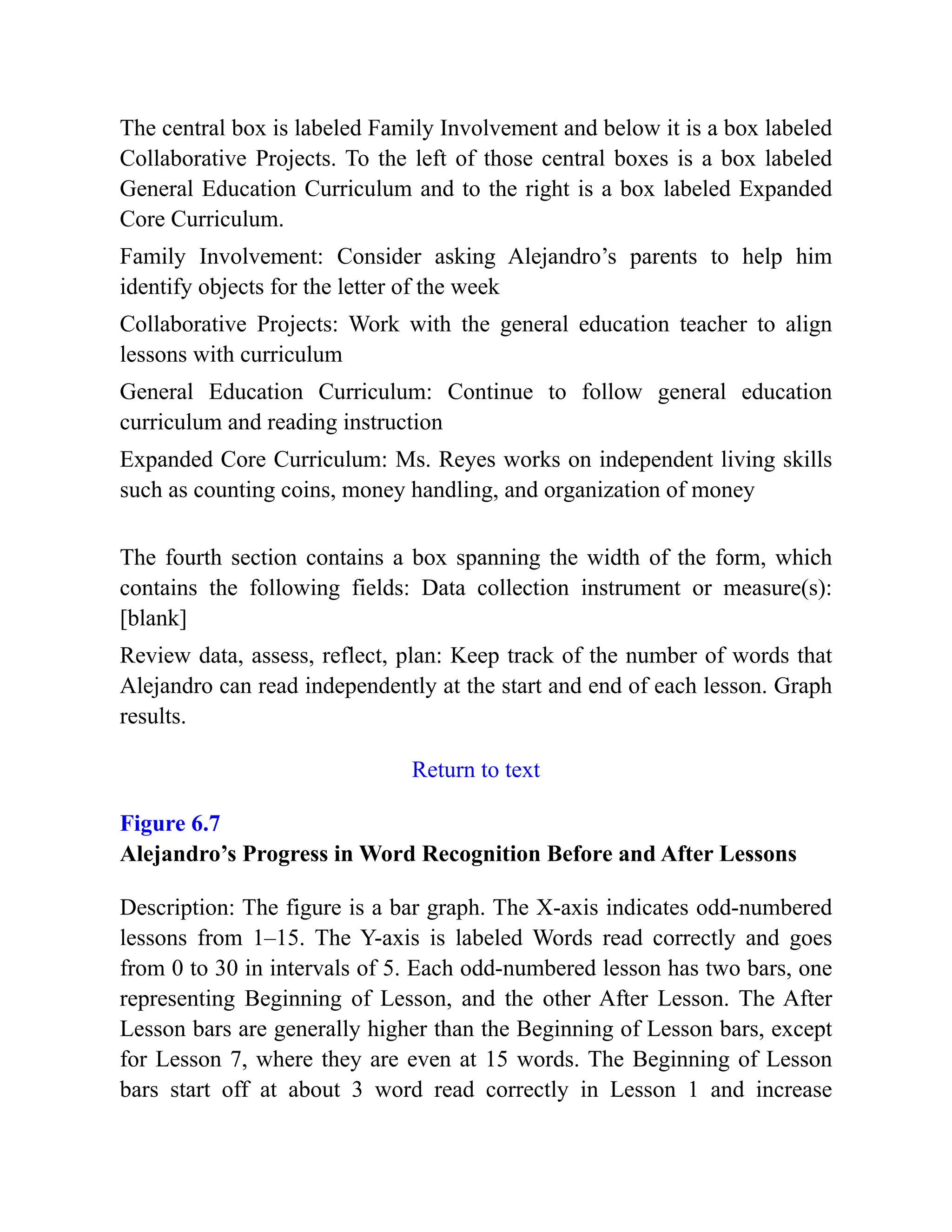 The central box is labeled Family Involvement and below it is a box labeled
Collaborative Projects. To the left of those central boxes is a box labeled
General Education Curriculum and to the right is a box labeled Expanded
Core Curriculum.
Family Involvement: Consider asking Alejandro’s parents to help him
identify objects for the letter of the week
Collaborative Projects: Work with the general education teacher to align
lessons with curriculum
General Education Curriculum: Continue to follow general education
curriculum and reading instruction
Expanded Core Curriculum: Ms. Reyes works on independent living skills
such as counting coins, money handling, and organization of money
The fourth section contains a box spanning the width of the form, which
contains the following fields: Data collection instrument or measure(s):
[blank]
Review data, assess, reflect, plan: Keep track of the number of words that
Alejandro can read independently at the start and end of each lesson. Graph
results.
Return to text
Figure 6.7
Alejandro’s Progress in Word Recognition Before and After Lessons
Description: The figure is a bar graph. The X-axis indicates odd-numbered
lessons from 1–15. The Y-axis is labeled Words read correctly and goes
from 0 to 30 in intervals of 5. Each odd-numbered lesson has two bars, one
representing Beginning of Lesson, and the other After Lesson. The After
Lesson bars are generally higher than the Beginning of Lesson bars, except
for Lesson 7, where they are even at 15 words. The Beginning of Lesson
bars start off at about 3 word read correctly in Lesson 1 and increase
 