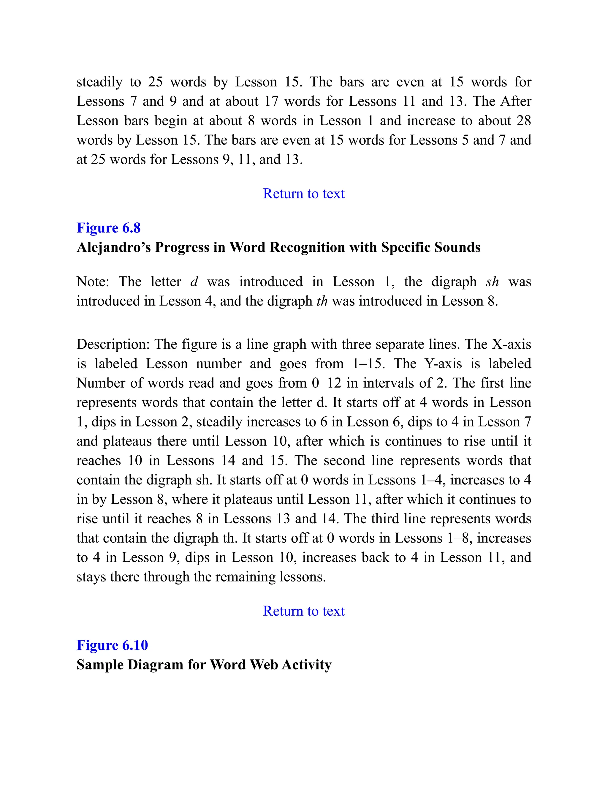 steadily to 25 words by Lesson 15. The bars are even at 15 words for
Lessons 7 and 9 and at about 17 words for Lessons 11 and 13. The After
Lesson bars begin at about 8 words in Lesson 1 and increase to about 28
words by Lesson 15. The bars are even at 15 words for Lessons 5 and 7 and
at 25 words for Lessons 9, 11, and 13.
Return to text
Figure 6.8
Alejandro’s Progress in Word Recognition with Specific Sounds
Note: The letter d was introduced in Lesson 1, the digraph sh was
introduced in Lesson 4, and the digraph th was introduced in Lesson 8.
Description: The figure is a line graph with three separate lines. The X-axis
is labeled Lesson number and goes from 1–15. The Y-axis is labeled
Number of words read and goes from 0–12 in intervals of 2. The first line
represents words that contain the letter d. It starts off at 4 words in Lesson
1, dips in Lesson 2, steadily increases to 6 in Lesson 6, dips to 4 in Lesson 7
and plateaus there until Lesson 10, after which is continues to rise until it
reaches 10 in Lessons 14 and 15. The second line represents words that
contain the digraph sh. It starts off at 0 words in Lessons 1–4, increases to 4
in by Lesson 8, where it plateaus until Lesson 11, after which it continues to
rise until it reaches 8 in Lessons 13 and 14. The third line represents words
that contain the digraph th. It starts off at 0 words in Lessons 1–8, increases
to 4 in Lesson 9, dips in Lesson 10, increases back to 4 in Lesson 11, and
stays there through the remaining lessons.
Return to text
Figure 6.10
Sample Diagram for Word Web Activity
 