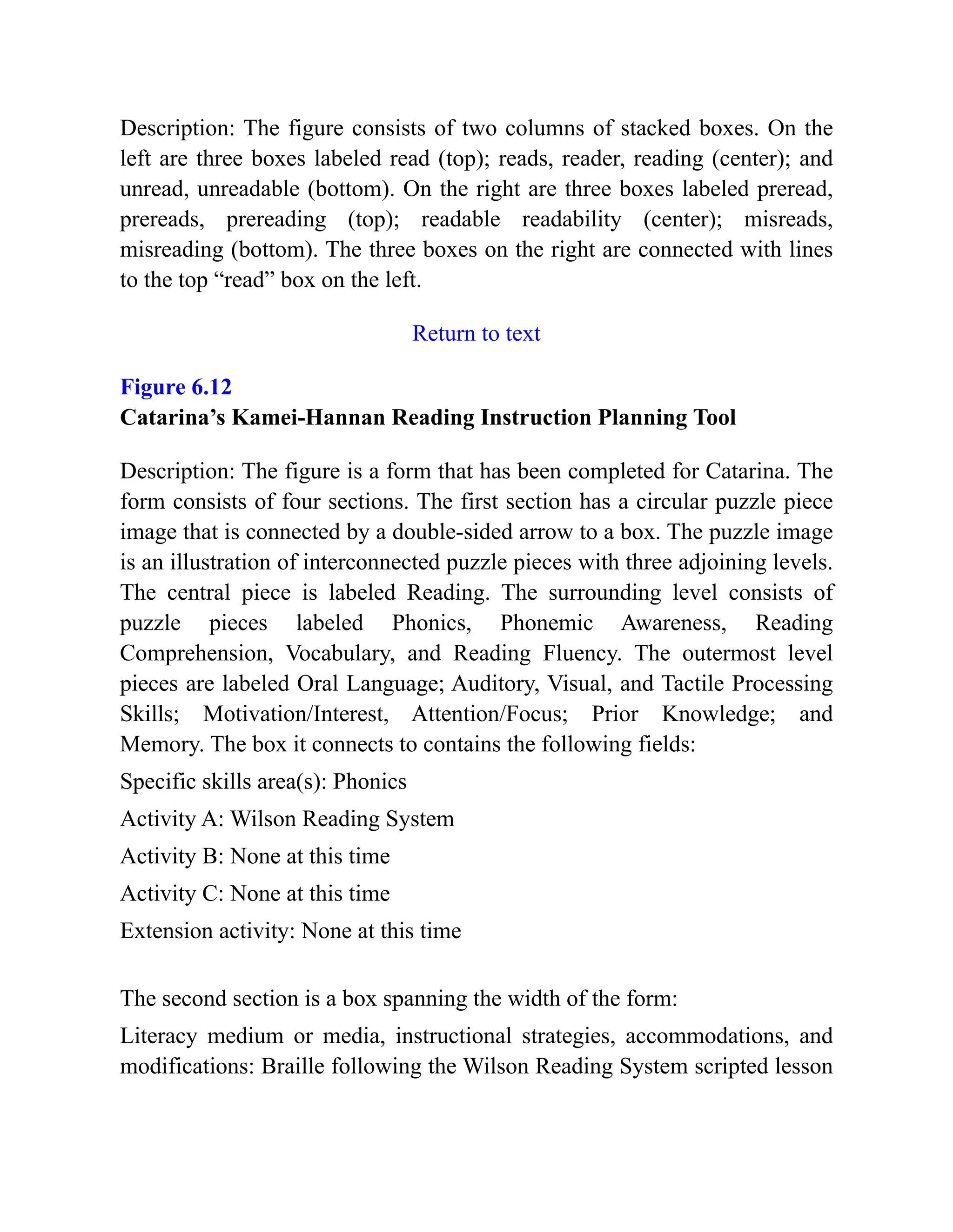 Description: The figure consists of two columns of stacked boxes. On the
left are three boxes labeled read (top); reads, reader, reading (center); and
unread, unreadable (bottom). On the right are three boxes labeled preread,
prereads, prereading (top); readable readability (center); misreads,
misreading (bottom). The three boxes on the right are connected with lines
to the top “read” box on the left.
Return to text
Figure 6.12
Catarina’s Kamei-Hannan Reading Instruction Planning Tool
Description: The figure is a form that has been completed for Catarina. The
form consists of four sections. The first section has a circular puzzle piece
image that is connected by a double-sided arrow to a box. The puzzle image
is an illustration of interconnected puzzle pieces with three adjoining levels.
The central piece is labeled Reading. The surrounding level consists of
puzzle pieces labeled Phonics, Phonemic Awareness, Reading
Comprehension, Vocabulary, and Reading Fluency. The outermost level
pieces are labeled Oral Language; Auditory, Visual, and Tactile Processing
Skills; Motivation/Interest, Attention/Focus; Prior Knowledge; and
Memory. The box it connects to contains the following fields:
Specific skills area(s): Phonics
Activity A: Wilson Reading System
Activity B: None at this time
Activity C: None at this time
Extension activity: None at this time
The second section is a box spanning the width of the form:
Literacy medium or media, instructional strategies, accommodations, and
modifications: Braille following the Wilson Reading System scripted lesson
 