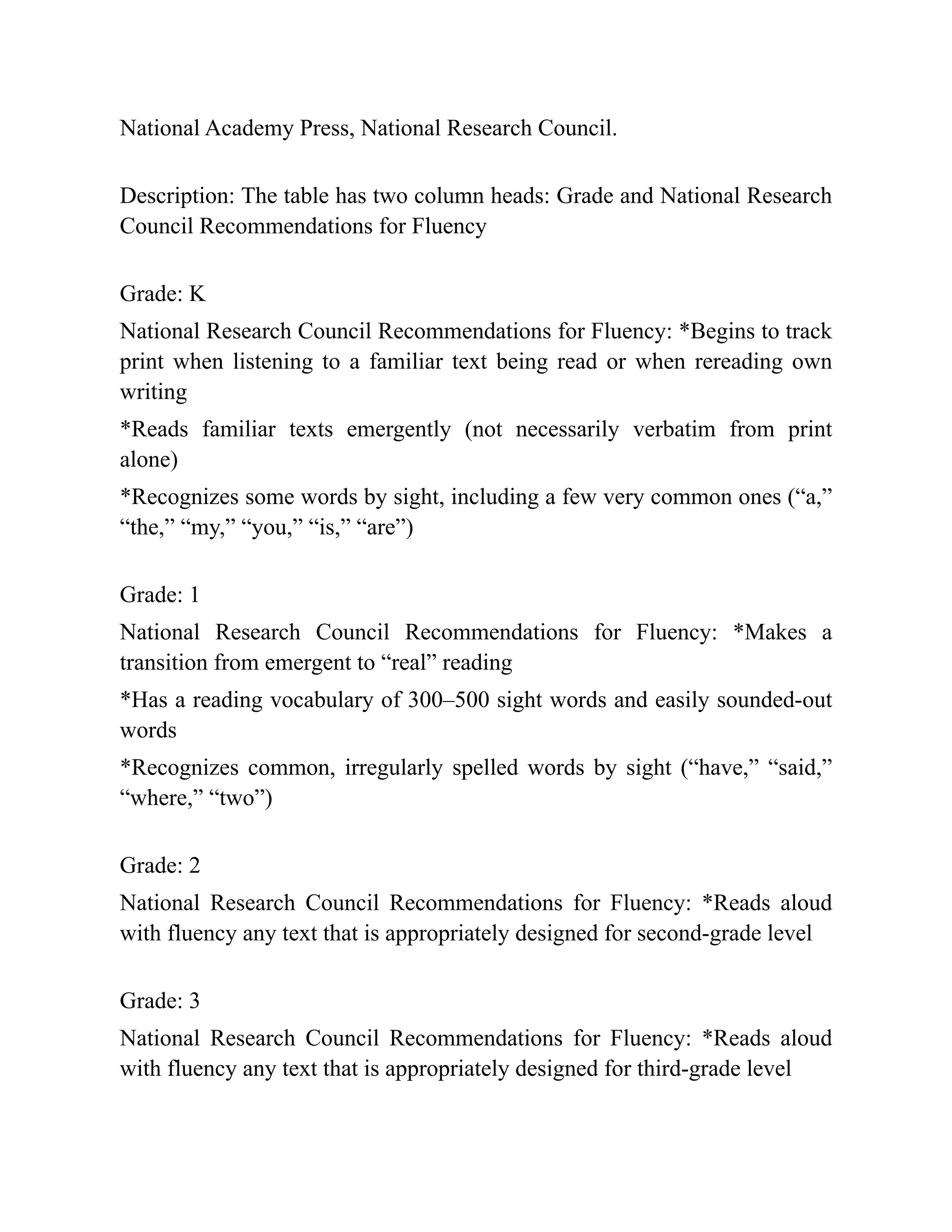 National Academy Press, National Research Council.
Description: The table has two column heads: Grade and National Research
Council Recommendations for Fluency
Grade: K
National Research Council Recommendations for Fluency: *Begins to track
print when listening to a familiar text being read or when rereading own
writing
*Reads familiar texts emergently (not necessarily verbatim from print
alone)
*Recognizes some words by sight, including a few very common ones (“a,”
“the,” “my,” “you,” “is,” “are”)
Grade: 1
National Research Council Recommendations for Fluency: *Makes a
transition from emergent to “real” reading
*Has a reading vocabulary of 300–500 sight words and easily sounded-out
words
*Recognizes common, irregularly spelled words by sight (“have,” “said,”
“where,” “two”)
Grade: 2
National Research Council Recommendations for Fluency: *Reads aloud
with fluency any text that is appropriately designed for second-grade level
Grade: 3
National Research Council Recommendations for Fluency: *Reads aloud
with fluency any text that is appropriately designed for third-grade level
 