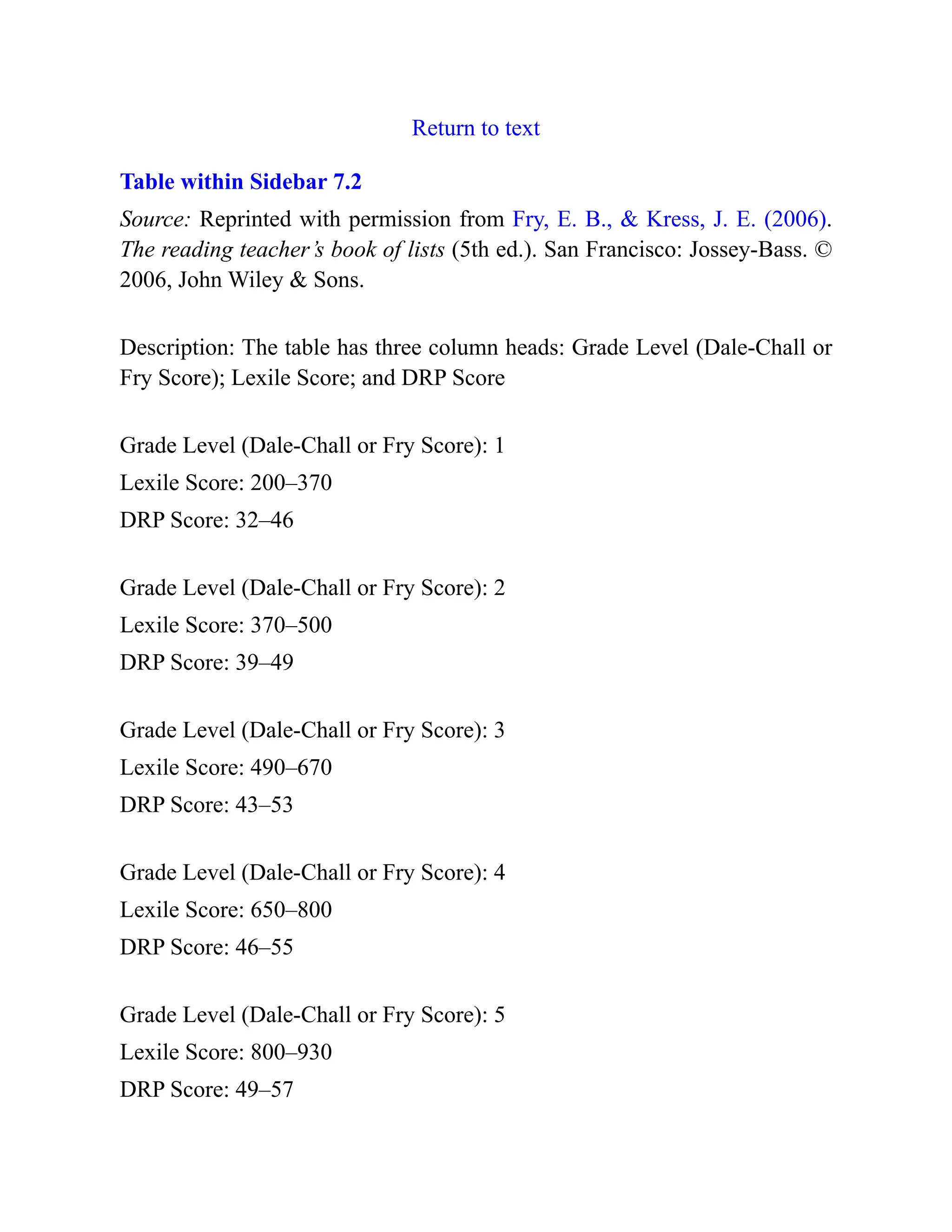Return to text
Table within Sidebar 7.2
Source: Reprinted with permission from Fry, E. B., & Kress, J. E. (2006).
The reading teacher’s book of lists (5th ed.). San Francisco: Jossey-Bass. ©
2006, John Wiley & Sons.
Description: The table has three column heads: Grade Level (Dale-Chall or
Fry Score); Lexile Score; and DRP Score
Grade Level (Dale-Chall or Fry Score): 1
Lexile Score: 200–370
DRP Score: 32–46
Grade Level (Dale-Chall or Fry Score): 2
Lexile Score: 370–500
DRP Score: 39–49
Grade Level (Dale-Chall or Fry Score): 3
Lexile Score: 490–670
DRP Score: 43–53
Grade Level (Dale-Chall or Fry Score): 4
Lexile Score: 650–800
DRP Score: 46–55
Grade Level (Dale-Chall or Fry Score): 5
Lexile Score: 800–930
DRP Score: 49–57
 