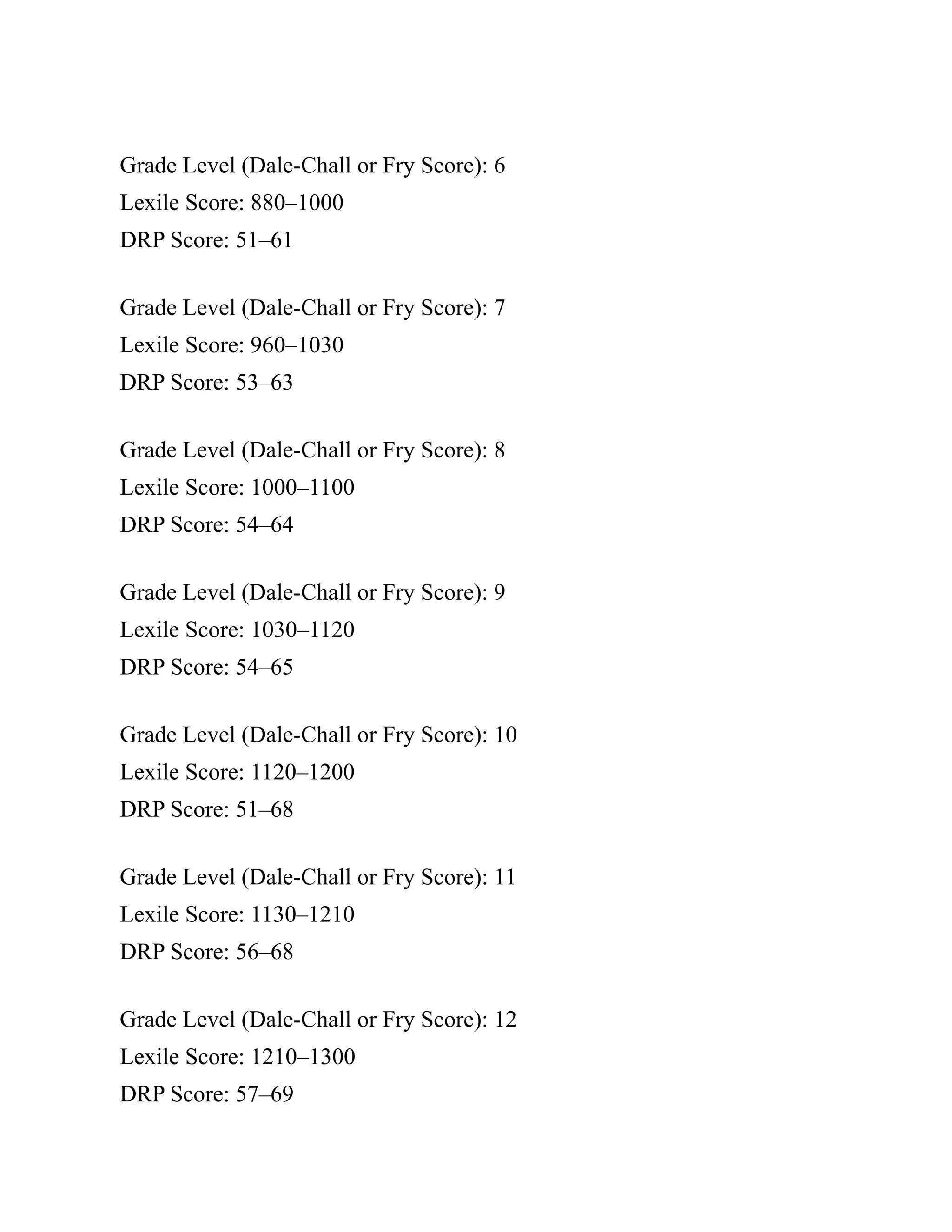 Grade Level (Dale-Chall or Fry Score): 6
Lexile Score: 880–1000
DRP Score: 51–61
Grade Level (Dale-Chall or Fry Score): 7
Lexile Score: 960–1030
DRP Score: 53–63
Grade Level (Dale-Chall or Fry Score): 8
Lexile Score: 1000–1100
DRP Score: 54–64
Grade Level (Dale-Chall or Fry Score): 9
Lexile Score: 1030–1120
DRP Score: 54–65
Grade Level (Dale-Chall or Fry Score): 10
Lexile Score: 1120–1200
DRP Score: 51–68
Grade Level (Dale-Chall or Fry Score): 11
Lexile Score: 1130–1210
DRP Score: 56–68
Grade Level (Dale-Chall or Fry Score): 12
Lexile Score: 1210–1300
DRP Score: 57–69
 