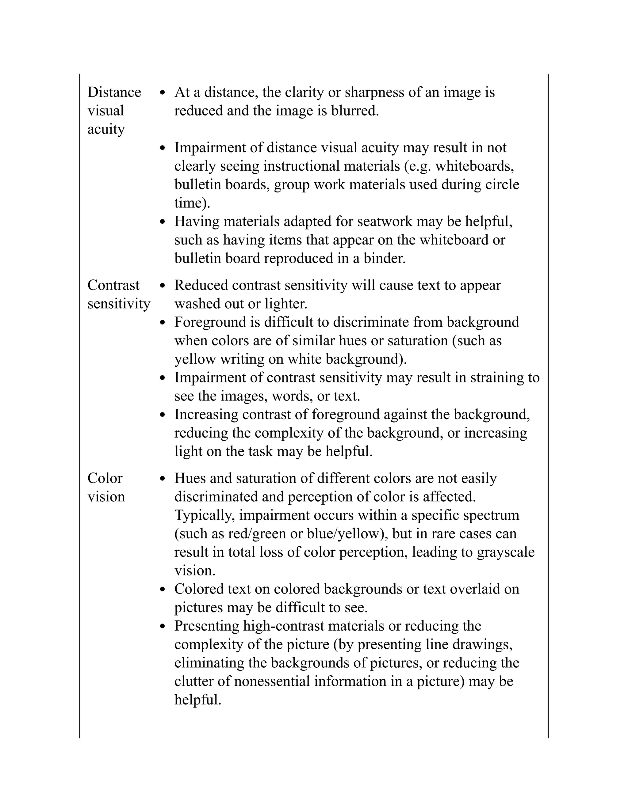 Distance
visual
acuity
At a distance, the clarity or sharpness of an image is
reduced and the image is blurred.
Impairment of distance visual acuity may result in not
clearly seeing instructional materials (e.g. whiteboards,
bulletin boards, group work materials used during circle
time).
Having materials adapted for seatwork may be helpful,
such as having items that appear on the whiteboard or
bulletin board reproduced in a binder.
Contrast
sensitivity
Reduced contrast sensitivity will cause text to appear
washed out or lighter.
Foreground is difficult to discriminate from background
when colors are of similar hues or saturation (such as
yellow writing on white background).
Impairment of contrast sensitivity may result in straining to
see the images, words, or text.
Increasing contrast of foreground against the background,
reducing the complexity of the background, or increasing
light on the task may be helpful.
Color
vision
Hues and saturation of different colors are not easily
discriminated and perception of color is affected.
Typically, impairment occurs within a specific spectrum
(such as red/green or blue/yellow), but in rare cases can
result in total loss of color perception, leading to grayscale
vision.
Colored text on colored backgrounds or text overlaid on
pictures may be difficult to see.
Presenting high-contrast materials or reducing the
complexity of the picture (by presenting line drawings,
eliminating the backgrounds of pictures, or reducing the
clutter of nonessential information in a picture) may be
helpful.
 
