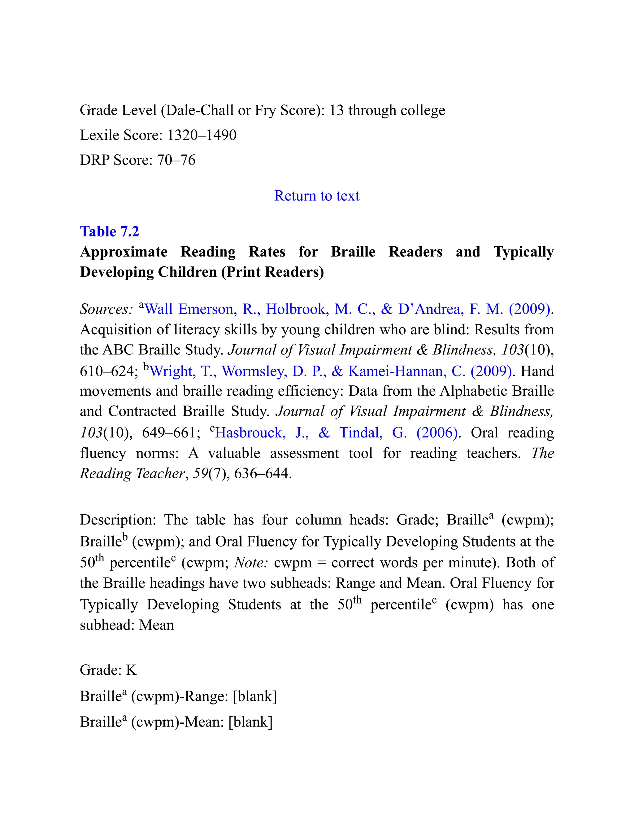 Grade Level (Dale-Chall or Fry Score): 13 through college
Lexile Score: 1320–1490
DRP Score: 70–76
Return to text
Table 7.2
Approximate Reading Rates for Braille Readers and Typically
Developing Children (Print Readers)
Sources: a
Wall Emerson, R., Holbrook, M. C., & D’Andrea, F. M. (2009).
Acquisition of literacy skills by young children who are blind: Results from
the ABC Braille Study. Journal of Visual Impairment & Blindness, 103(10),
610–624; b
Wright, T., Wormsley, D. P., & Kamei-Hannan, C. (2009). Hand
movements and braille reading efficiency: Data from the Alphabetic Braille
and Contracted Braille Study. Journal of Visual Impairment & Blindness,
103(10), 649–661; c
Hasbrouck, J., & Tindal, G. (2006). Oral reading
fluency norms: A valuable assessment tool for reading teachers. The
Reading Teacher, 59(7), 636–644.
Description: The table has four column heads: Grade; Braillea
(cwpm);
Brailleb
(cwpm); and Oral Fluency for Typically Developing Students at the
50th
percentilec
(cwpm; Note: cwpm = correct words per minute). Both of
the Braille headings have two subheads: Range and Mean. Oral Fluency for
Typically Developing Students at the 50th
percentilec
(cwpm) has one
subhead: Mean
Grade: K
Braillea
(cwpm)-Range: [blank]
Braillea
(cwpm)-Mean: [blank]
 