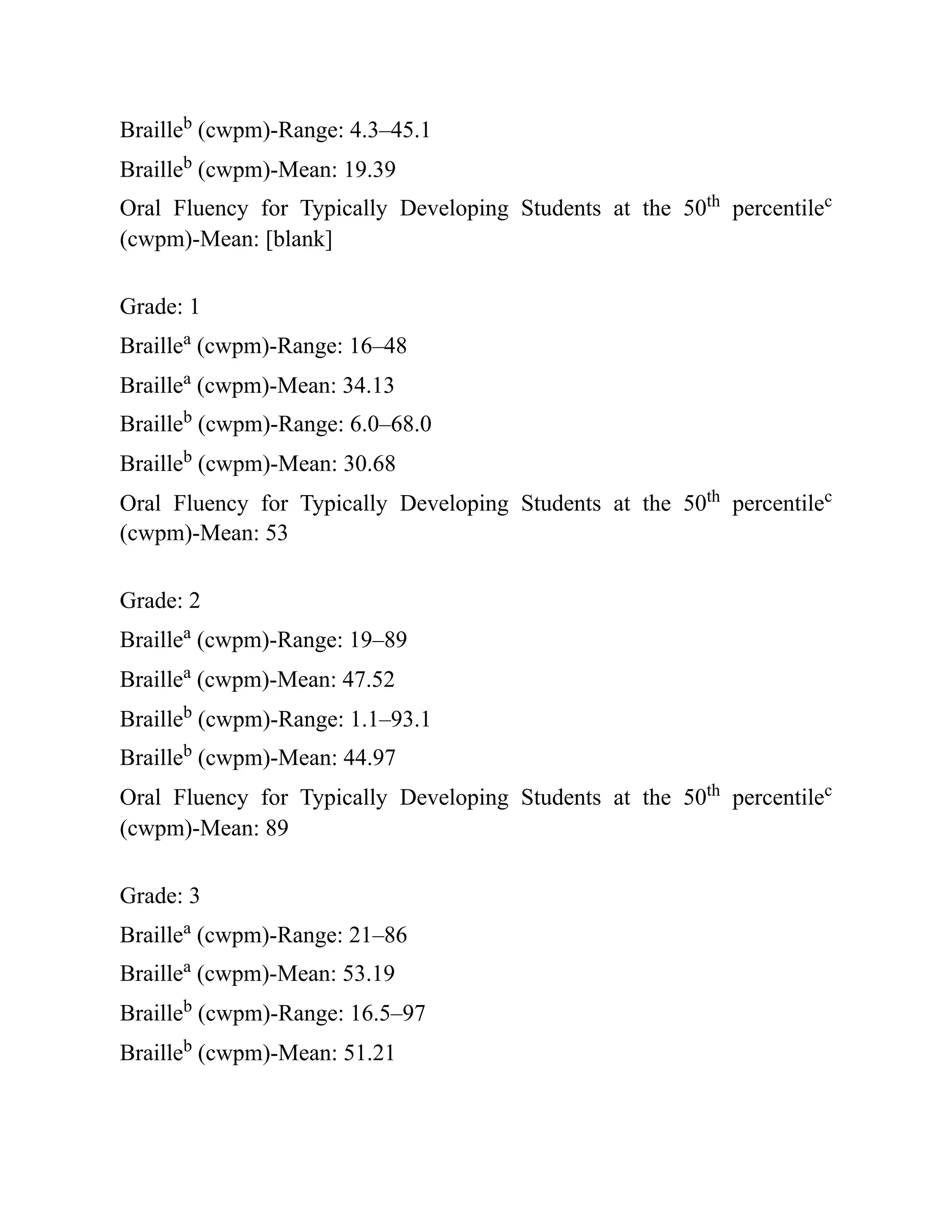 Brailleb
(cwpm)-Range: 4.3–45.1
Brailleb
(cwpm)-Mean: 19.39
Oral Fluency for Typically Developing Students at the 50th
percentilec
(cwpm)-Mean: [blank]
Grade: 1
Braillea
(cwpm)-Range: 16–48
Braillea
(cwpm)-Mean: 34.13
Brailleb
(cwpm)-Range: 6.0–68.0
Brailleb
(cwpm)-Mean: 30.68
Oral Fluency for Typically Developing Students at the 50th
percentilec
(cwpm)-Mean: 53
Grade: 2
Braillea
(cwpm)-Range: 19–89
Braillea
(cwpm)-Mean: 47.52
Brailleb
(cwpm)-Range: 1.1–93.1
Brailleb
(cwpm)-Mean: 44.97
Oral Fluency for Typically Developing Students at the 50th
percentilec
(cwpm)-Mean: 89
Grade: 3
Braillea
(cwpm)-Range: 21–86
Braillea
(cwpm)-Mean: 53.19
Brailleb
(cwpm)-Range: 16.5–97
Brailleb
(cwpm)-Mean: 51.21
 