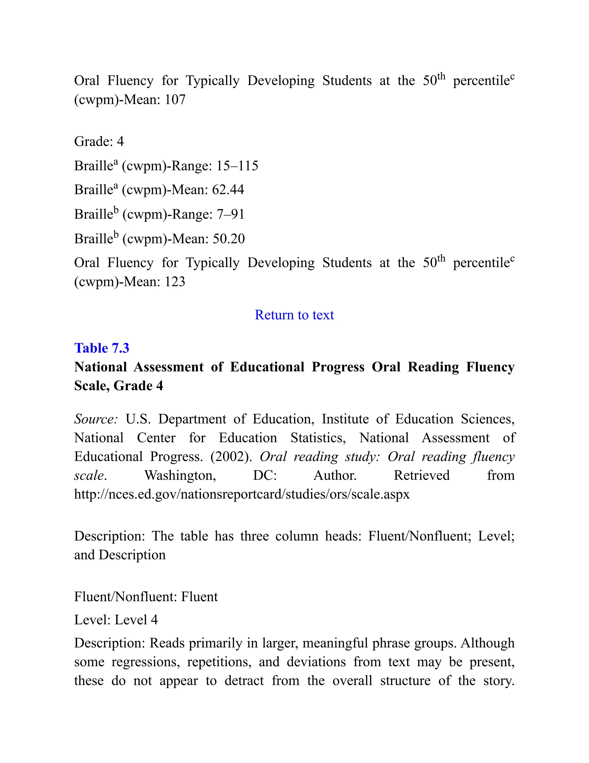 Oral Fluency for Typically Developing Students at the 50th
percentilec
(cwpm)-Mean: 107
Grade: 4
Braillea
(cwpm)-Range: 15–115
Braillea
(cwpm)-Mean: 62.44
Brailleb
(cwpm)-Range: 7–91
Brailleb
(cwpm)-Mean: 50.20
Oral Fluency for Typically Developing Students at the 50th
percentilec
(cwpm)-Mean: 123
Return to text
Table 7.3
National Assessment of Educational Progress Oral Reading Fluency
Scale, Grade 4
Source: U.S. Department of Education, Institute of Education Sciences,
National Center for Education Statistics, National Assessment of
Educational Progress. (2002). Oral reading study: Oral reading fluency
scale. Washington, DC: Author. Retrieved from
http://nces.ed.gov/nationsreportcard/studies/ors/scale.aspx
Description: The table has three column heads: Fluent/Nonfluent; Level;
and Description
Fluent/Nonfluent: Fluent
Level: Level 4
Description: Reads primarily in larger, meaningful phrase groups. Although
some regressions, repetitions, and deviations from text may be present,
these do not appear to detract from the overall structure of the story.
 
