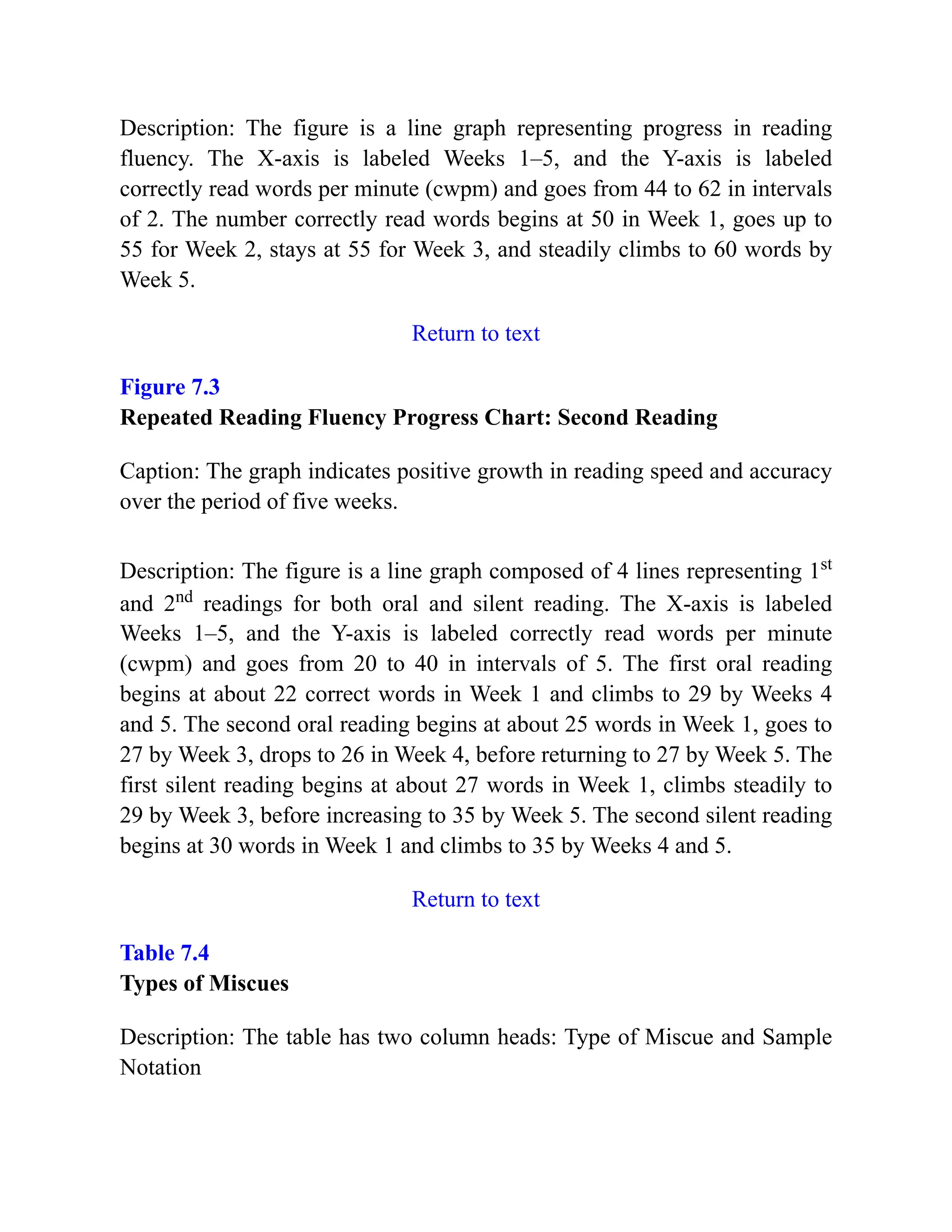 Description: The figure is a line graph representing progress in reading
fluency. The X-axis is labeled Weeks 1–5, and the Y-axis is labeled
correctly read words per minute (cwpm) and goes from 44 to 62 in intervals
of 2. The number correctly read words begins at 50 in Week 1, goes up to
55 for Week 2, stays at 55 for Week 3, and steadily climbs to 60 words by
Week 5.
Return to text
Figure 7.3
Repeated Reading Fluency Progress Chart: Second Reading
Caption: The graph indicates positive growth in reading speed and accuracy
over the period of five weeks.
Description: The figure is a line graph composed of 4 lines representing 1st
and 2nd
readings for both oral and silent reading. The X-axis is labeled
Weeks 1–5, and the Y-axis is labeled correctly read words per minute
(cwpm) and goes from 20 to 40 in intervals of 5. The first oral reading
begins at about 22 correct words in Week 1 and climbs to 29 by Weeks 4
and 5. The second oral reading begins at about 25 words in Week 1, goes to
27 by Week 3, drops to 26 in Week 4, before returning to 27 by Week 5. The
first silent reading begins at about 27 words in Week 1, climbs steadily to
29 by Week 3, before increasing to 35 by Week 5. The second silent reading
begins at 30 words in Week 1 and climbs to 35 by Weeks 4 and 5.
Return to text
Table 7.4
Types of Miscues
Description: The table has two column heads: Type of Miscue and Sample
Notation
 