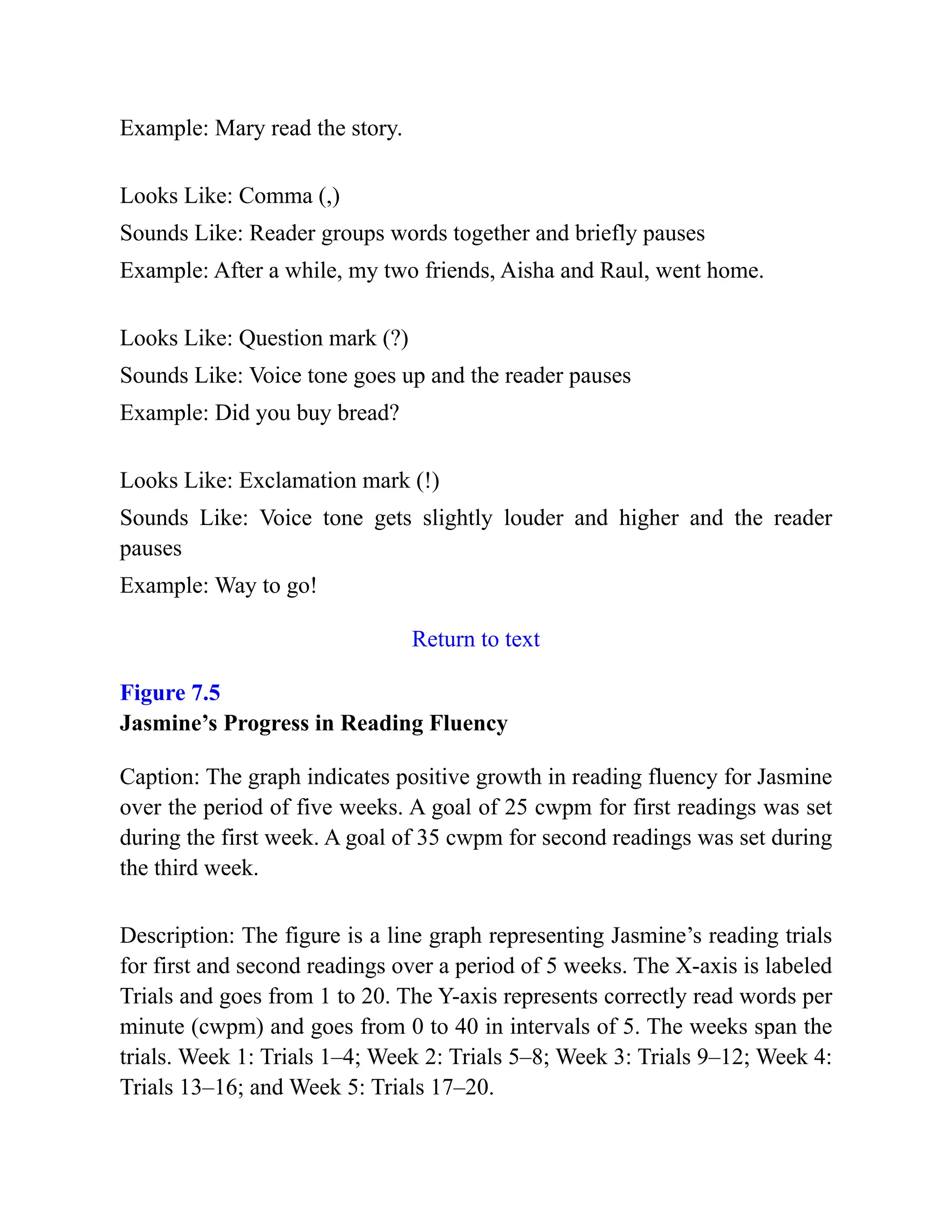 Example: Mary read the story.
Looks Like: Comma (,)
Sounds Like: Reader groups words together and briefly pauses
Example: After a while, my two friends, Aisha and Raul, went home.
Looks Like: Question mark (?)
Sounds Like: Voice tone goes up and the reader pauses
Example: Did you buy bread?
Looks Like: Exclamation mark (!)
Sounds Like: Voice tone gets slightly louder and higher and the reader
pauses
Example: Way to go!
Return to text
Figure 7.5
Jasmine’s Progress in Reading Fluency
Caption: The graph indicates positive growth in reading fluency for Jasmine
over the period of five weeks. A goal of 25 cwpm for first readings was set
during the first week. A goal of 35 cwpm for second readings was set during
the third week.
Description: The figure is a line graph representing Jasmine’s reading trials
for first and second readings over a period of 5 weeks. The X-axis is labeled
Trials and goes from 1 to 20. The Y-axis represents correctly read words per
minute (cwpm) and goes from 0 to 40 in intervals of 5. The weeks span the
trials. Week 1: Trials 1–4; Week 2: Trials 5–8; Week 3: Trials 9–12; Week 4:
Trials 13–16; and Week 5: Trials 17–20.
 