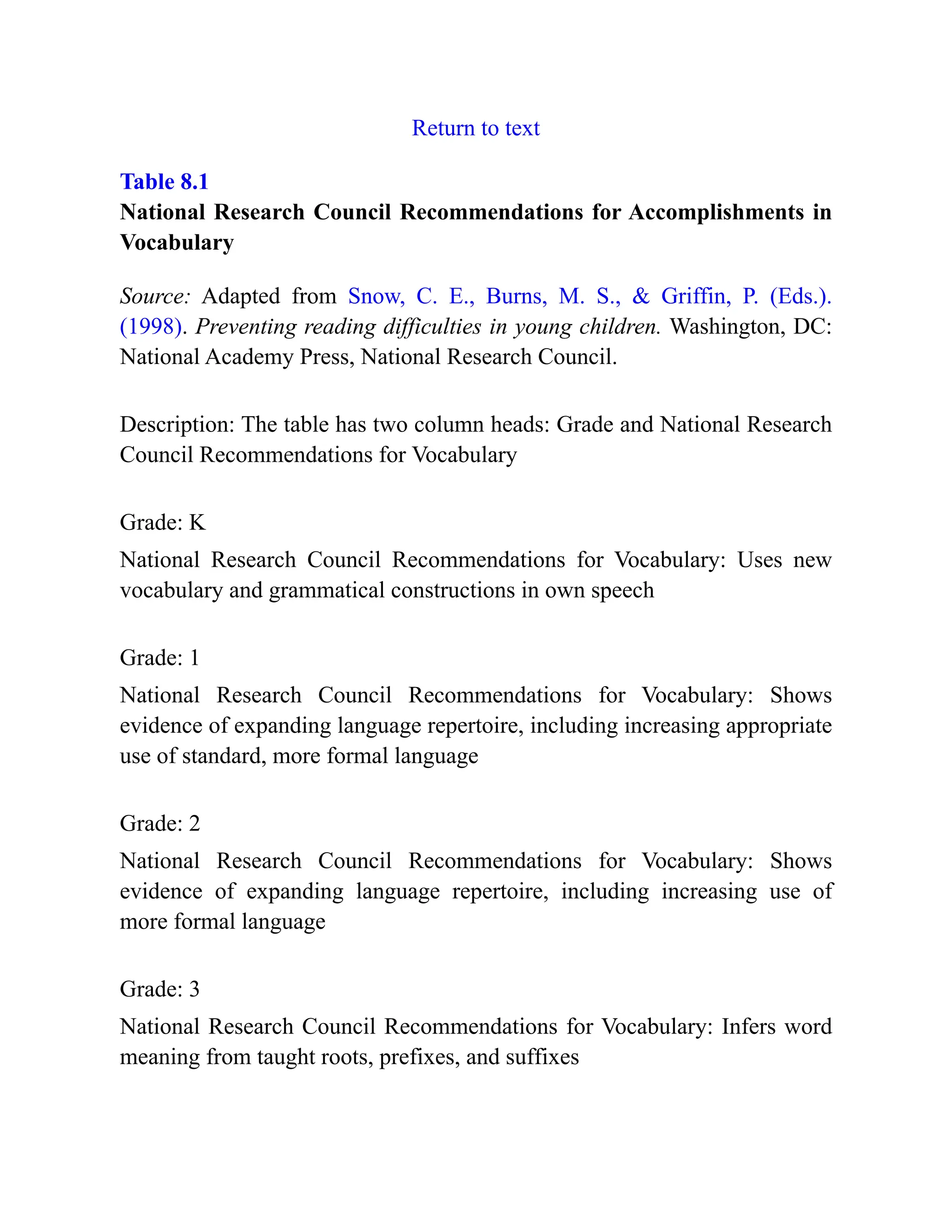 Return to text
Table 8.1
National Research Council Recommendations for Accomplishments in
Vocabulary
Source: Adapted from Snow, C. E., Burns, M. S., & Griffin, P. (Eds.).
(1998). Preventing reading difficulties in young children. Washington, DC:
National Academy Press, National Research Council.
Description: The table has two column heads: Grade and National Research
Council Recommendations for Vocabulary
Grade: K
National Research Council Recommendations for Vocabulary: Uses new
vocabulary and grammatical constructions in own speech
Grade: 1
National Research Council Recommendations for Vocabulary: Shows
evidence of expanding language repertoire, including increasing appropriate
use of standard, more formal language
Grade: 2
National Research Council Recommendations for Vocabulary: Shows
evidence of expanding language repertoire, including increasing use of
more formal language
Grade: 3
National Research Council Recommendations for Vocabulary: Infers word
meaning from taught roots, prefixes, and suffixes
 