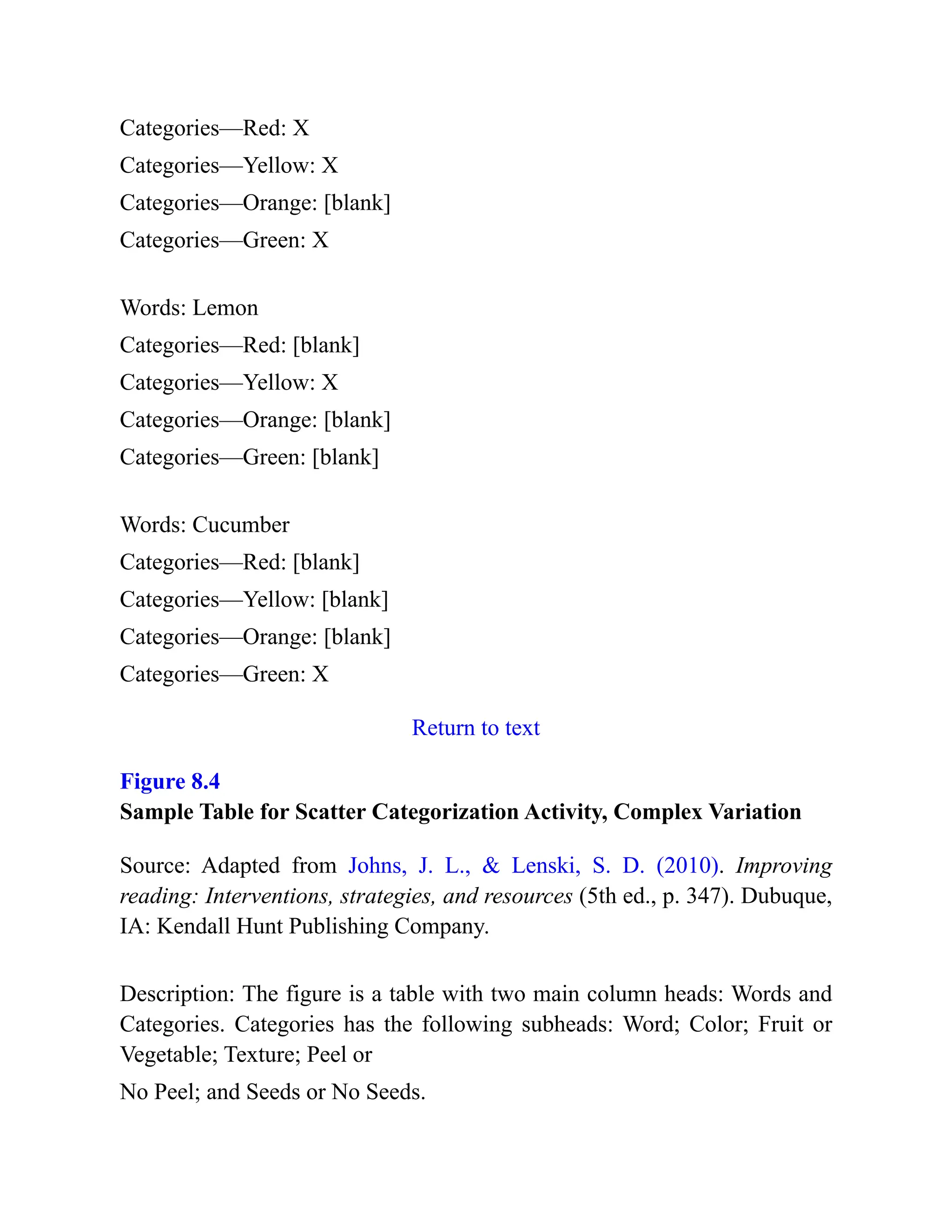 Categories—Red: X
Categories—Yellow: X
Categories—Orange: [blank]
Categories—Green: X
Words: Lemon
Categories—Red: [blank]
Categories—Yellow: X
Categories—Orange: [blank]
Categories—Green: [blank]
Words: Cucumber
Categories—Red: [blank]
Categories—Yellow: [blank]
Categories—Orange: [blank]
Categories—Green: X
Return to text
Figure 8.4
Sample Table for Scatter Categorization Activity, Complex Variation
Source: Adapted from Johns, J. L., & Lenski, S. D. (2010). Improving
reading: Interventions, strategies, and resources (5th ed., p. 347). Dubuque,
IA: Kendall Hunt Publishing Company.
Description: The figure is a table with two main column heads: Words and
Categories. Categories has the following subheads: Word; Color; Fruit or
Vegetable; Texture; Peel or
No Peel; and Seeds or No Seeds.
 