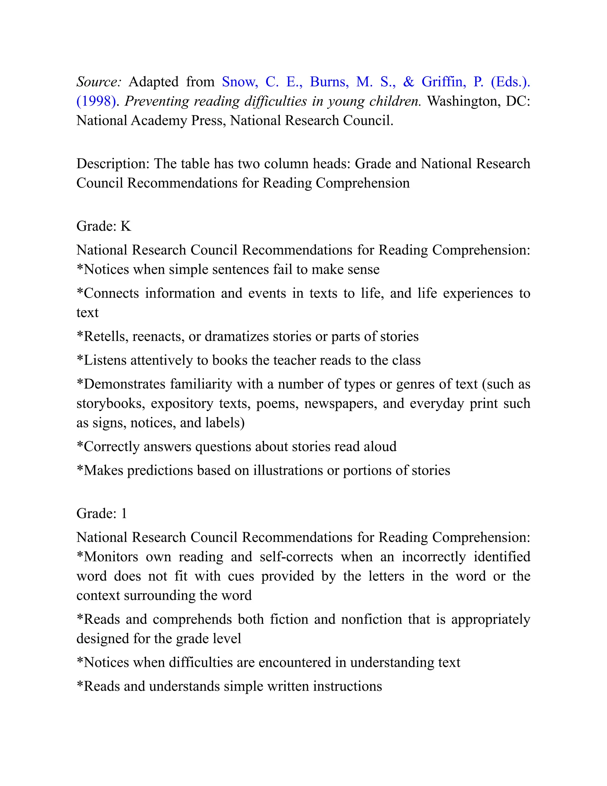 Source: Adapted from Snow, C. E., Burns, M. S., & Griffin, P. (Eds.).
(1998). Preventing reading difficulties in young children. Washington, DC:
National Academy Press, National Research Council.
Description: The table has two column heads: Grade and National Research
Council Recommendations for Reading Comprehension
Grade: K
National Research Council Recommendations for Reading Comprehension:
*Notices when simple sentences fail to make sense
*Connects information and events in texts to life, and life experiences to
text
*Retells, reenacts, or dramatizes stories or parts of stories
*Listens attentively to books the teacher reads to the class
*Demonstrates familiarity with a number of types or genres of text (such as
storybooks, expository texts, poems, newspapers, and everyday print such
as signs, notices, and labels)
*Correctly answers questions about stories read aloud
*Makes predictions based on illustrations or portions of stories
Grade: 1
National Research Council Recommendations for Reading Comprehension:
*Monitors own reading and self-corrects when an incorrectly identified
word does not fit with cues provided by the letters in the word or the
context surrounding the word
*Reads and comprehends both fiction and nonfiction that is appropriately
designed for the grade level
*Notices when difficulties are encountered in understanding text
*Reads and understands simple written instructions
 