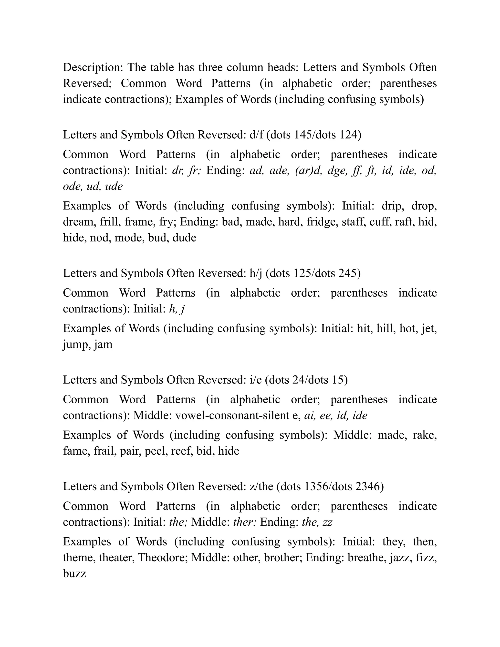 Description: The table has three column heads: Letters and Symbols Often
Reversed; Common Word Patterns (in alphabetic order; parentheses
indicate contractions); Examples of Words (including confusing symbols)
Letters and Symbols Often Reversed: d/f (dots 145/dots 124)
Common Word Patterns (in alphabetic order; parentheses indicate
contractions): Initial: dr, fr; Ending: ad, ade, (ar)d, dge, ff, ft, id, ide, od,
ode, ud, ude
Examples of Words (including confusing symbols): Initial: drip, drop,
dream, frill, frame, fry; Ending: bad, made, hard, fridge, staff, cuff, raft, hid,
hide, nod, mode, bud, dude
Letters and Symbols Often Reversed: h/j (dots 125/dots 245)
Common Word Patterns (in alphabetic order; parentheses indicate
contractions): Initial: h, j
Examples of Words (including confusing symbols): Initial: hit, hill, hot, jet,
jump, jam
Letters and Symbols Often Reversed: i/e (dots 24/dots 15)
Common Word Patterns (in alphabetic order; parentheses indicate
contractions): Middle: vowel-consonant-silent e, ai, ee, id, ide
Examples of Words (including confusing symbols): Middle: made, rake,
fame, frail, pair, peel, reef, bid, hide
Letters and Symbols Often Reversed: z/the (dots 1356/dots 2346)
Common Word Patterns (in alphabetic order; parentheses indicate
contractions): Initial: the; Middle: ther; Ending: the, zz
Examples of Words (including confusing symbols): Initial: they, then,
theme, theater, Theodore; Middle: other, brother; Ending: breathe, jazz, fizz,
buzz
 