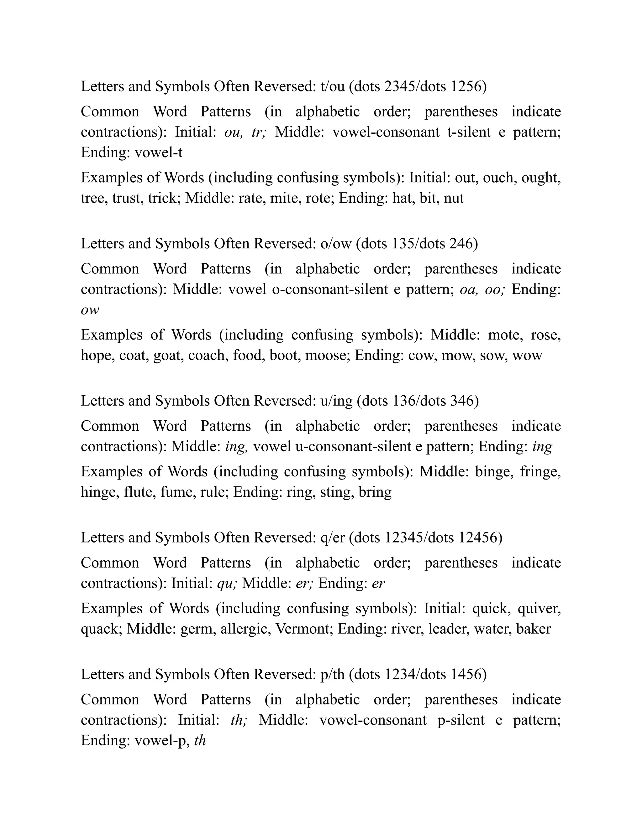 Letters and Symbols Often Reversed: t/ou (dots 2345/dots 1256)
Common Word Patterns (in alphabetic order; parentheses indicate
contractions): Initial: ou, tr; Middle: vowel-consonant t-silent e pattern;
Ending: vowel-t
Examples of Words (including confusing symbols): Initial: out, ouch, ought,
tree, trust, trick; Middle: rate, mite, rote; Ending: hat, bit, nut
Letters and Symbols Often Reversed: o/ow (dots 135/dots 246)
Common Word Patterns (in alphabetic order; parentheses indicate
contractions): Middle: vowel o-consonant-silent e pattern; oa, oo; Ending:
ow
Examples of Words (including confusing symbols): Middle: mote, rose,
hope, coat, goat, coach, food, boot, moose; Ending: cow, mow, sow, wow
Letters and Symbols Often Reversed: u/ing (dots 136/dots 346)
Common Word Patterns (in alphabetic order; parentheses indicate
contractions): Middle: ing, vowel u-consonant-silent e pattern; Ending: ing
Examples of Words (including confusing symbols): Middle: binge, fringe,
hinge, flute, fume, rule; Ending: ring, sting, bring
Letters and Symbols Often Reversed: q/er (dots 12345/dots 12456)
Common Word Patterns (in alphabetic order; parentheses indicate
contractions): Initial: qu; Middle: er; Ending: er
Examples of Words (including confusing symbols): Initial: quick, quiver,
quack; Middle: germ, allergic, Vermont; Ending: river, leader, water, baker
Letters and Symbols Often Reversed: p/th (dots 1234/dots 1456)
Common Word Patterns (in alphabetic order; parentheses indicate
contractions): Initial: th; Middle: vowel-consonant p-silent e pattern;
Ending: vowel-p, th
 