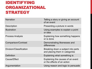 IDENTIFYING
ORGANIZATIONAL
STRATEGY
Narration                 Telling a story or giving an account
                          of an event
Description               Presenting a picture in words
Illustration              Using examples to explain a point
                          or idea
Process Analysis          Explaining how something happens
                          or is done
Comparison/Contrast       Demonstrating likenesses and
                          differences
Division/Classification   Breaking down a subject into parts
                          and placing them in categories
Definition                Explaining what something is
Cause/Effect              Explaining the causes of an event
                          or the effects of an action
Argumentation             Using reason and logic to persuade
 