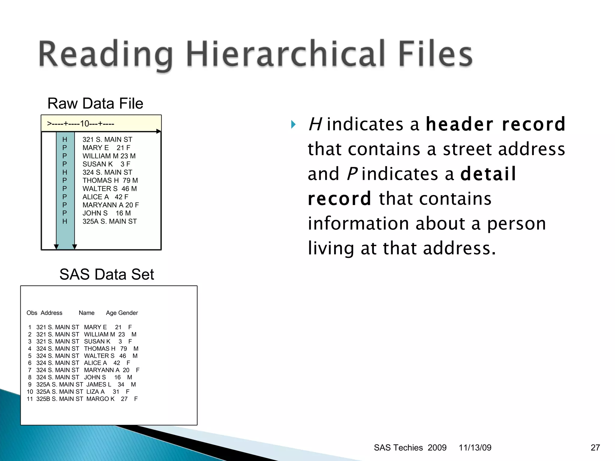 H  indicates a  header record  that contains a street address and  P  indicates a  detail record  that contains information about a person living at that address.  Raw Data File  SAS Data Set  11/13/09 SAS Techies  2009 >----+----10---+----   HP P P HP P P P P H   321 S. MAIN ST   MARY E    21 F   WILLIAM M 23 M   SUSAN K    3 F   324 S. MAIN ST   THOMAS H  79 M   WALTER S  46 M   ALICE A   42 F   MARYANN A 20 F   JOHN S    16 M   325A S. MAIN ST Obs  Address          Name       Age Gender   1   321 S. MAIN ST   MARY E     21    F   2   321 S. MAIN ST   WILLIAM M  23    M   3   321 S. MAIN ST   SUSAN K     3    F   4   324 S. MAIN ST   THOMAS H   79    M   5   324 S. MAIN ST   WALTER S   46    M   6   324 S. MAIN ST   ALICE A    42    F   7   324 S. MAIN ST   MARYANN A  20    F   8   324 S. MAIN ST   JOHN S     16    M   9   325A S. MAIN ST  JAMES L    34    M  10  325A S. MAIN ST  LIZA A     31    F  11  325B S. MAIN ST  MARGO K    27    F 