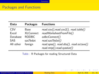 Summary
Packages and Functions
Data Packages Functions
CSV Base read.csv(),read.csv2(), read.table()
Excel XLConnect readWorksheetFromFile()
Database RODBC odbcConnect()
SAS sas7bdat read.sas7bdat()
All other foreign read.spss(), read.dta(), read.octave()
read.mtp(),read.sysstat()
Table : R Packages for reading Structured Data
Srikanth Potukuchi (Consultant Analytics) Reading Data April 21, 2018 23 / 26
 
