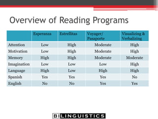Speech and Language Interventions:
Supporting Reading Fluency
• Phonological Awareness Intervention
▫ Blending and Segmenting Syllables
▫ Phonological Sound Inventory-take words from a story
for the child to blend and segment
• Minimal Pairs
▫ Distinguish between rake/wake or huele/duele
• High Frequency Word Lists
▫ Support sight word recognition
 