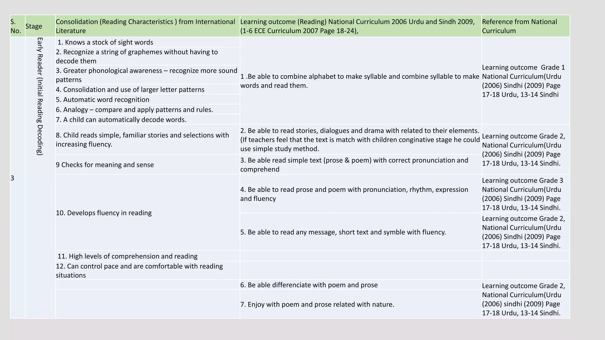 Reading development stages | PPT